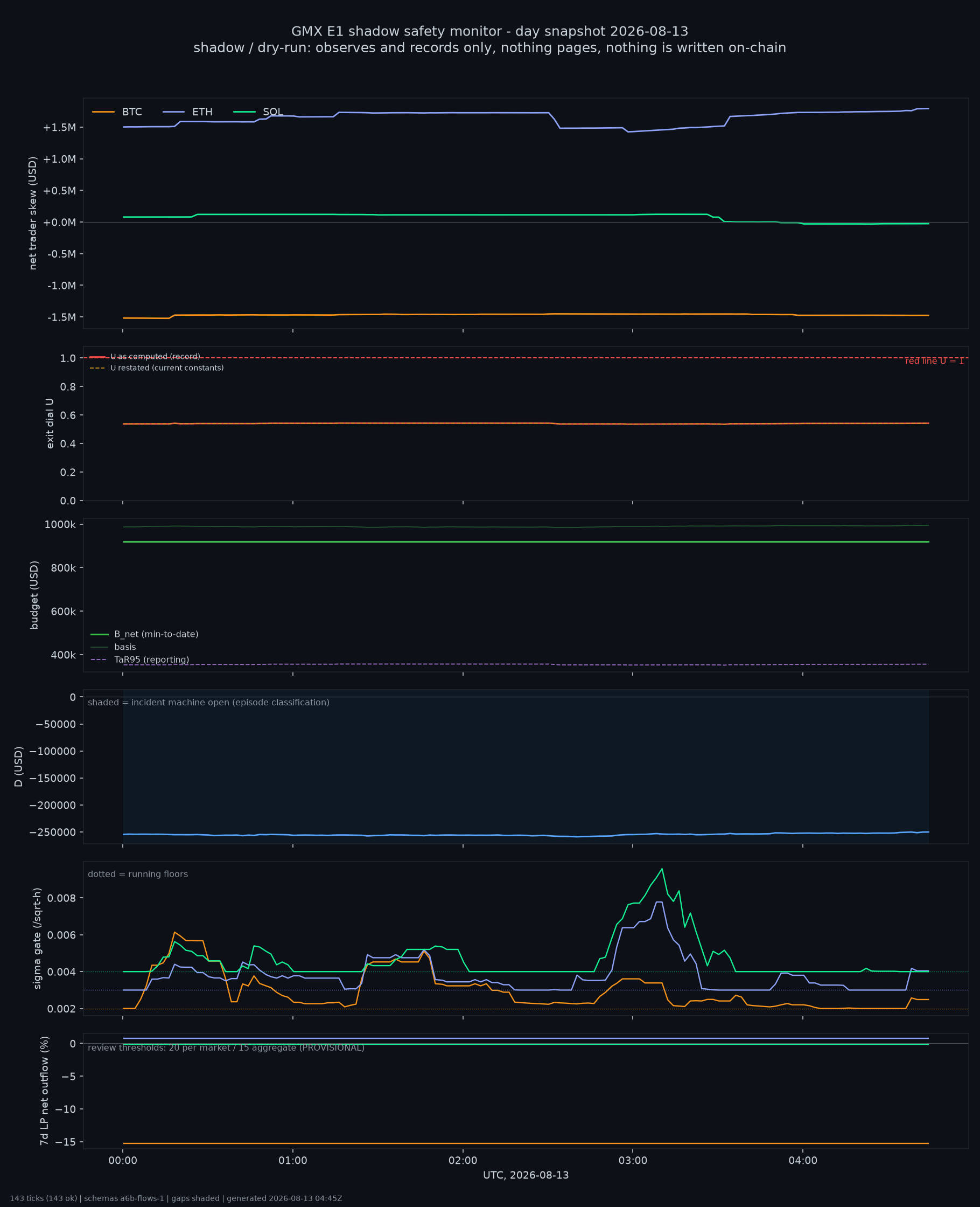 day snapshot