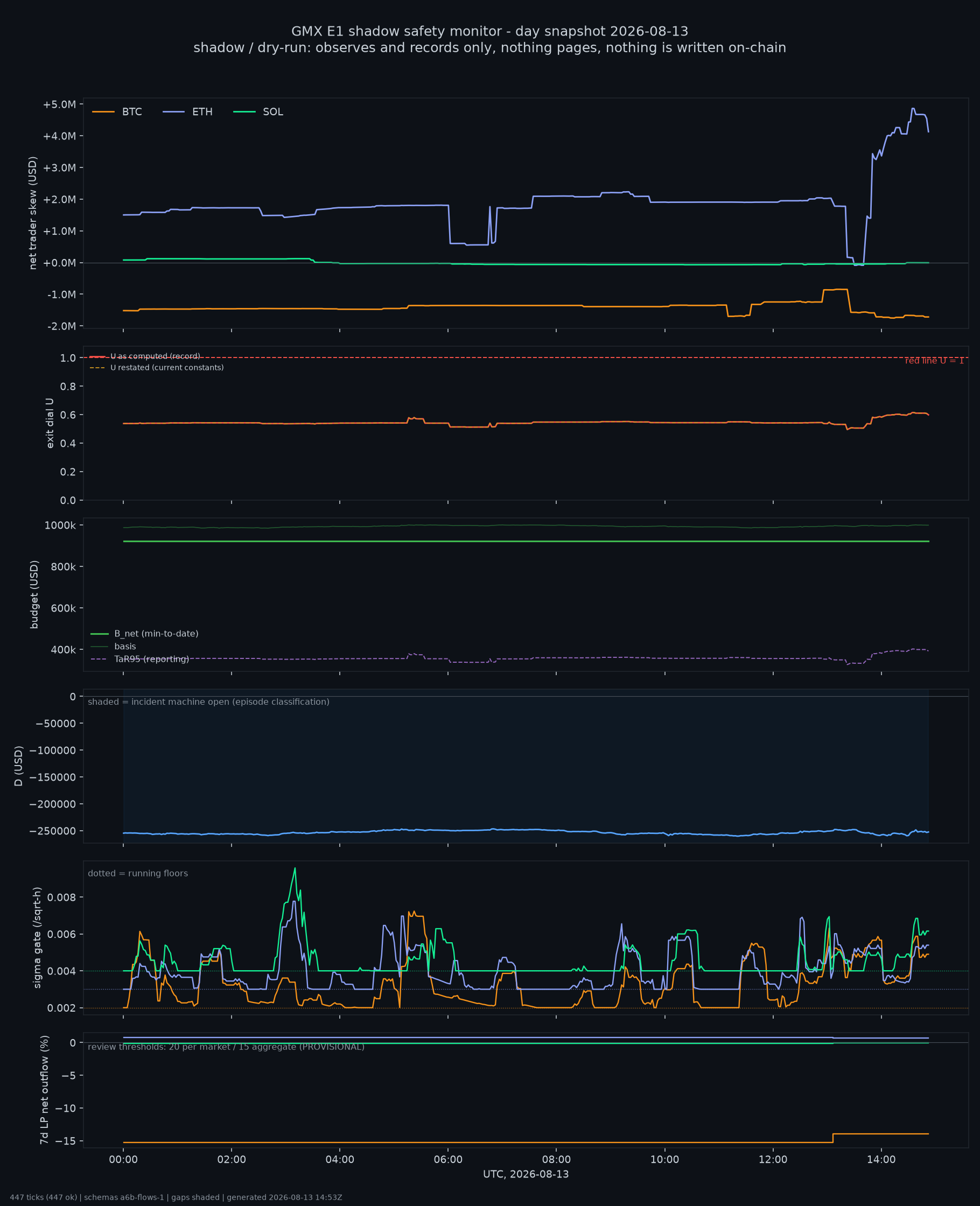 day snapshot