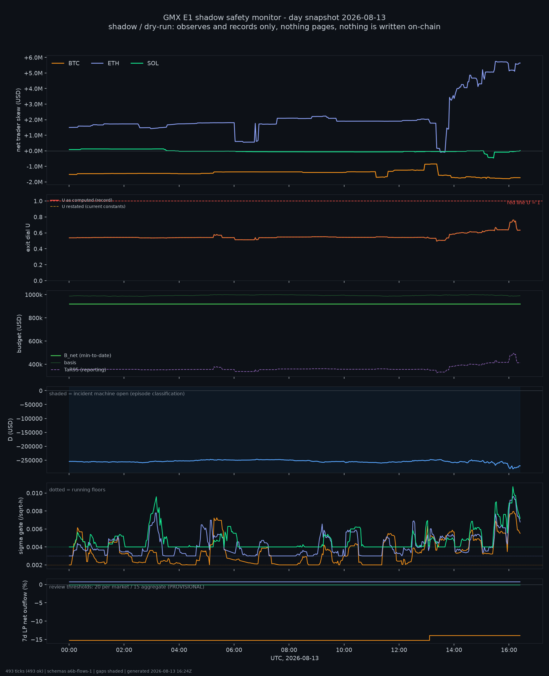 day snapshot