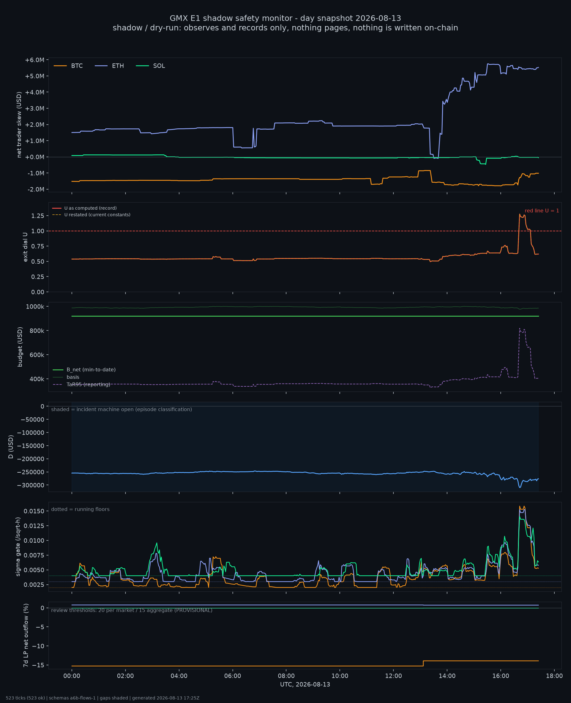 day snapshot
