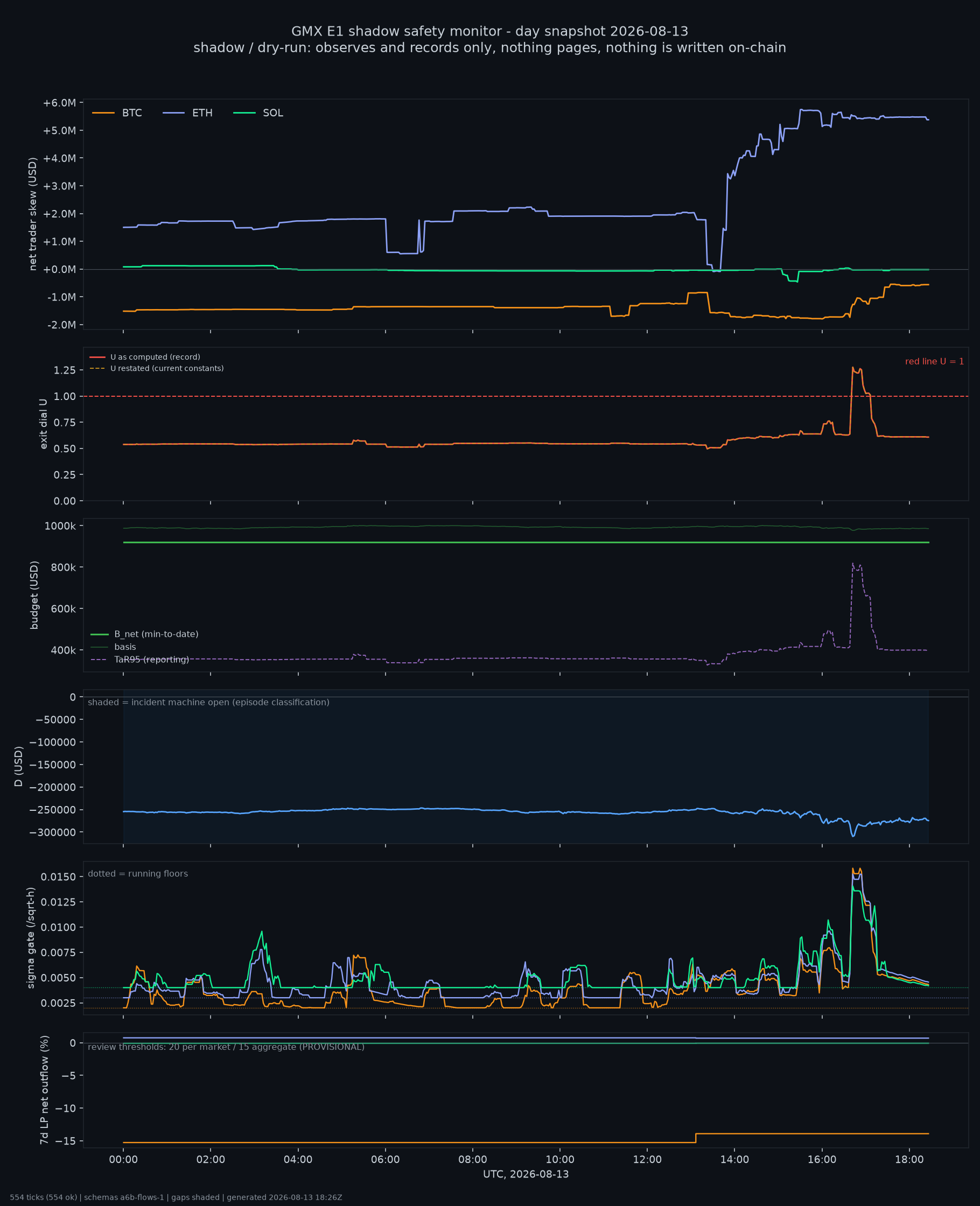 day snapshot