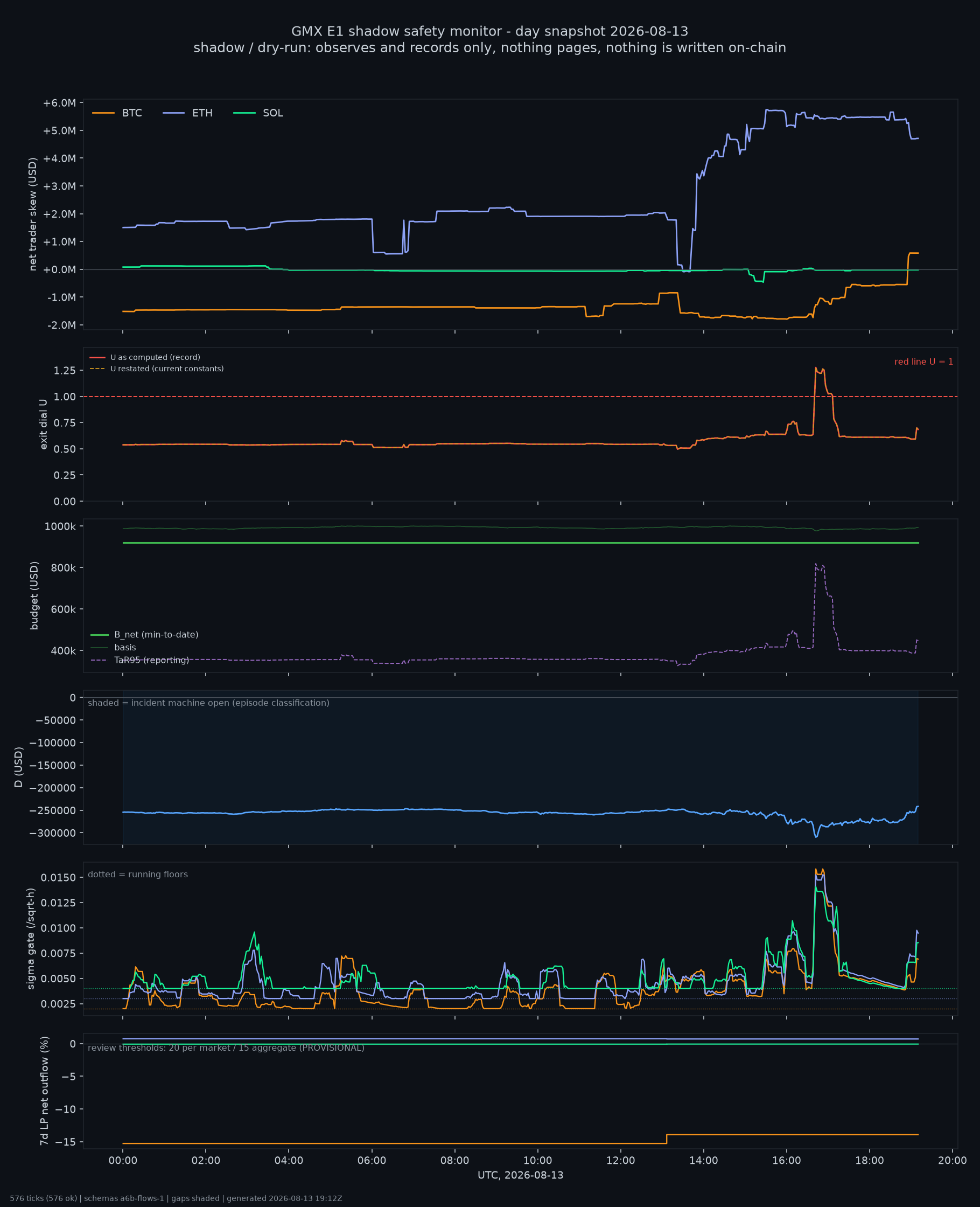 day snapshot