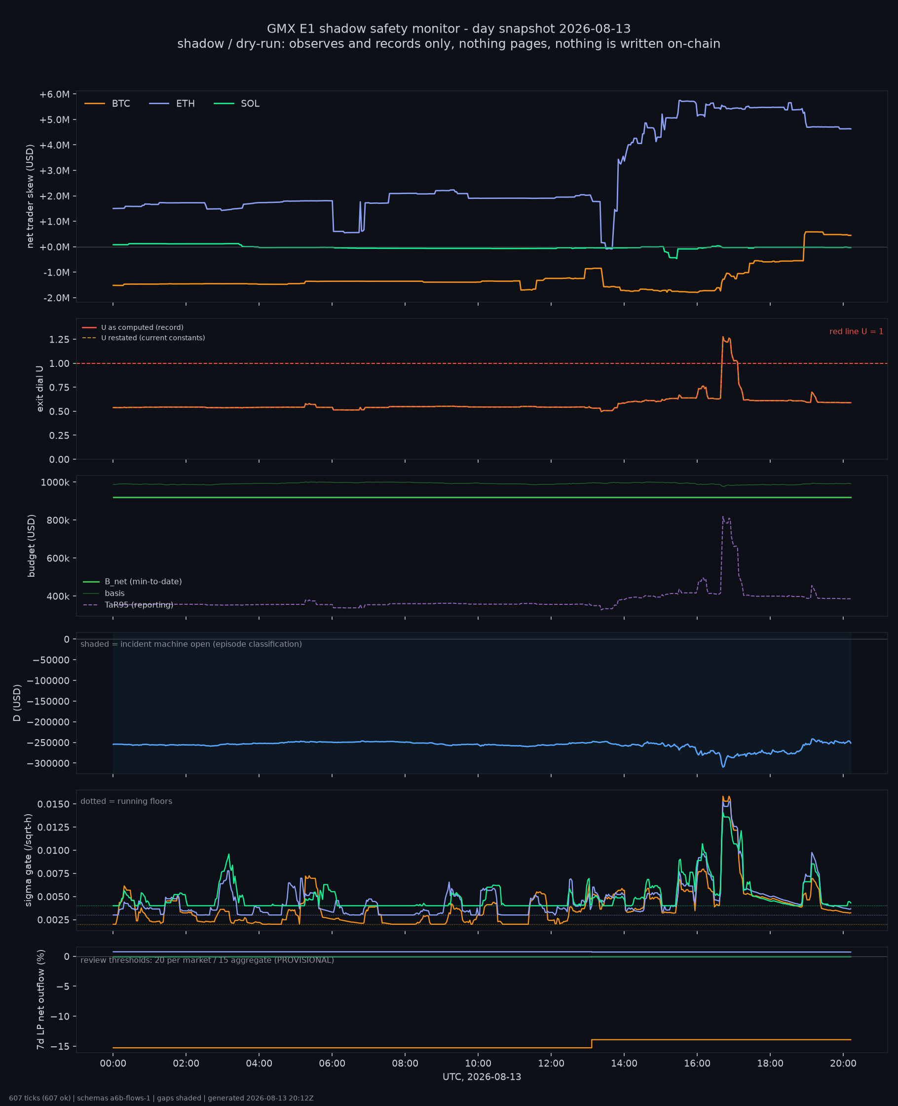 day snapshot