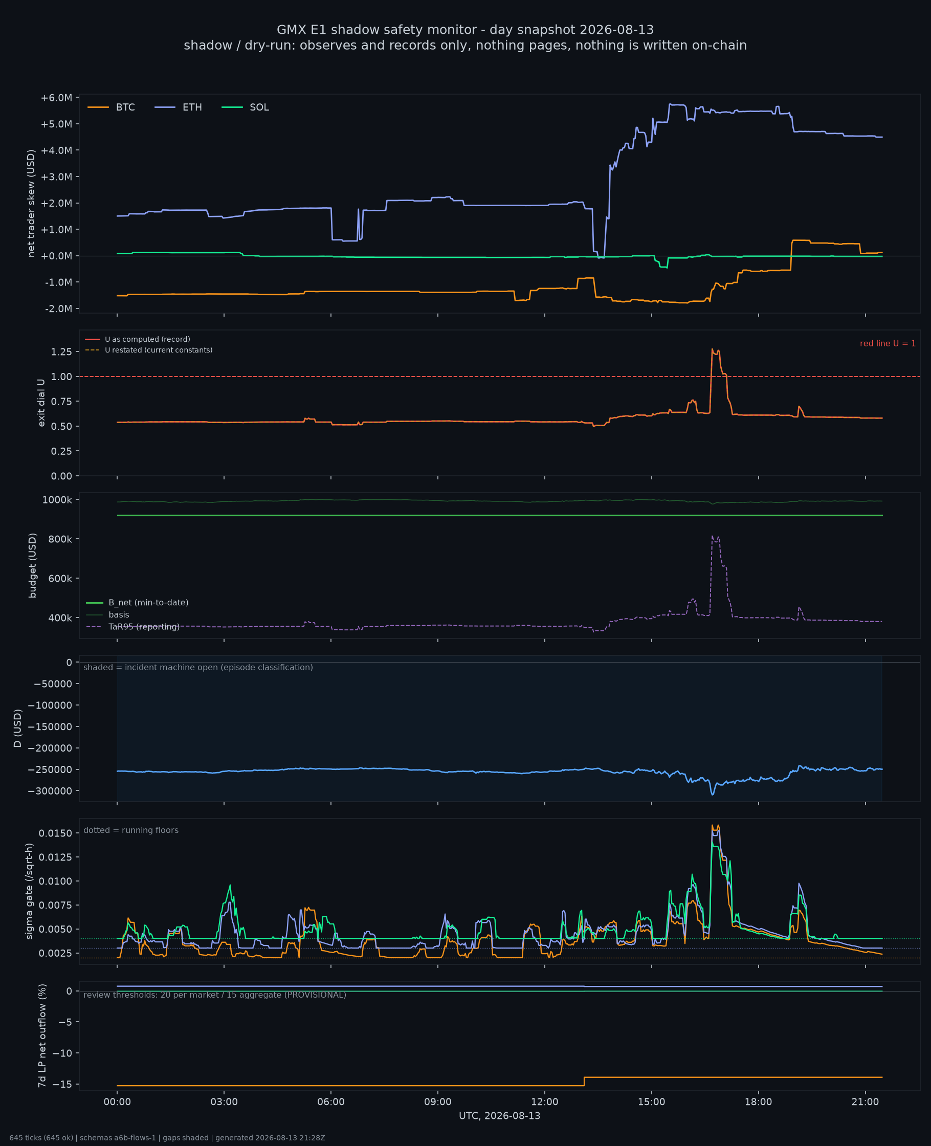 day snapshot