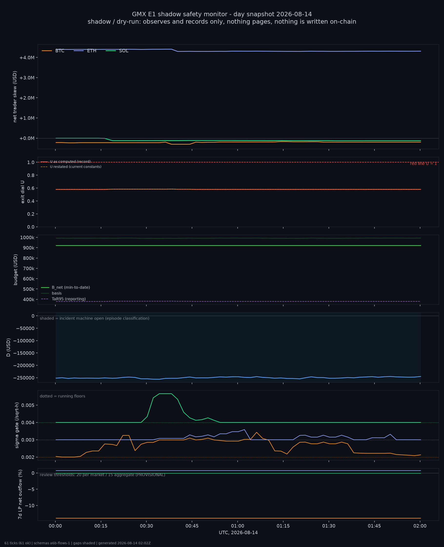 day snapshot