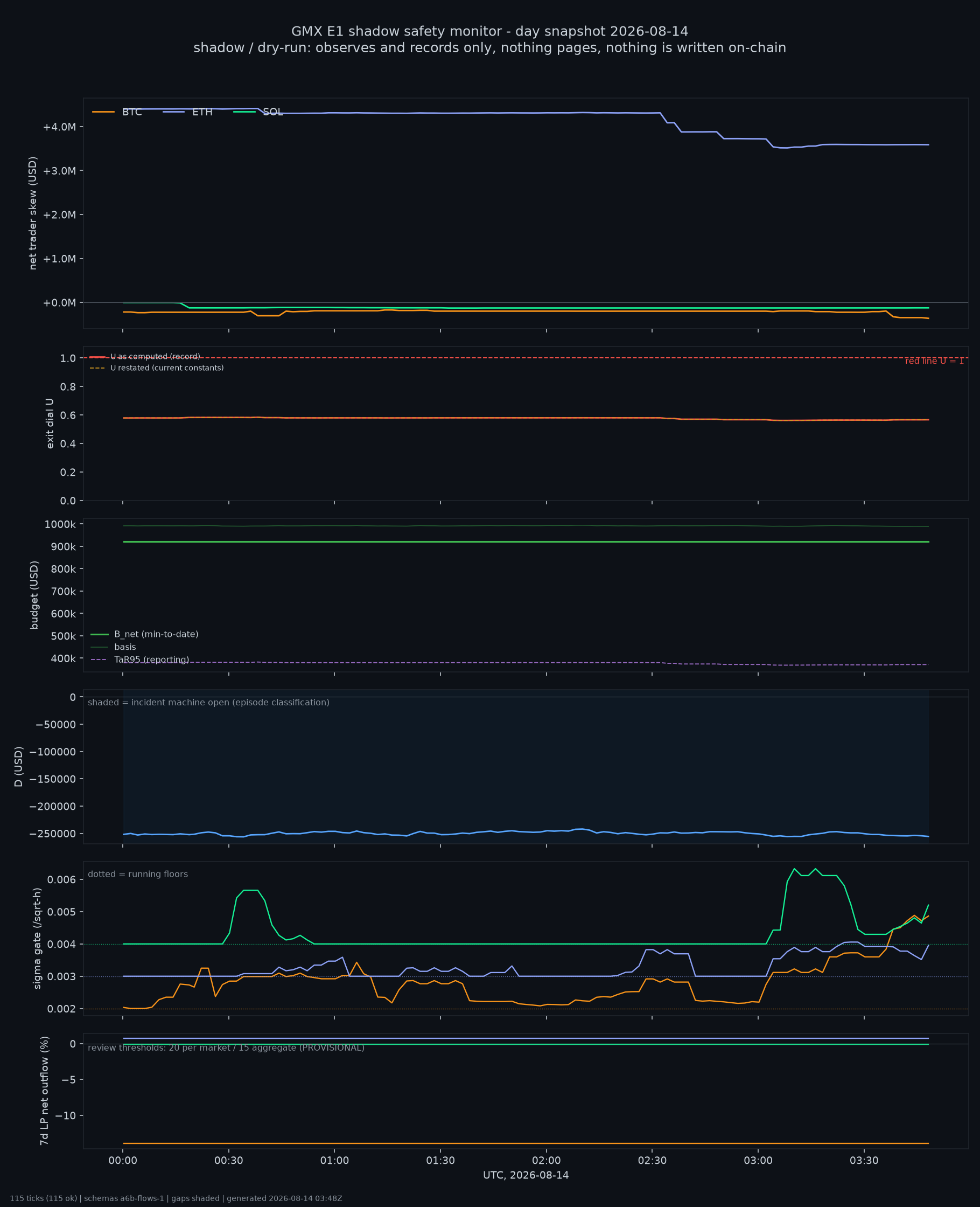 day snapshot
