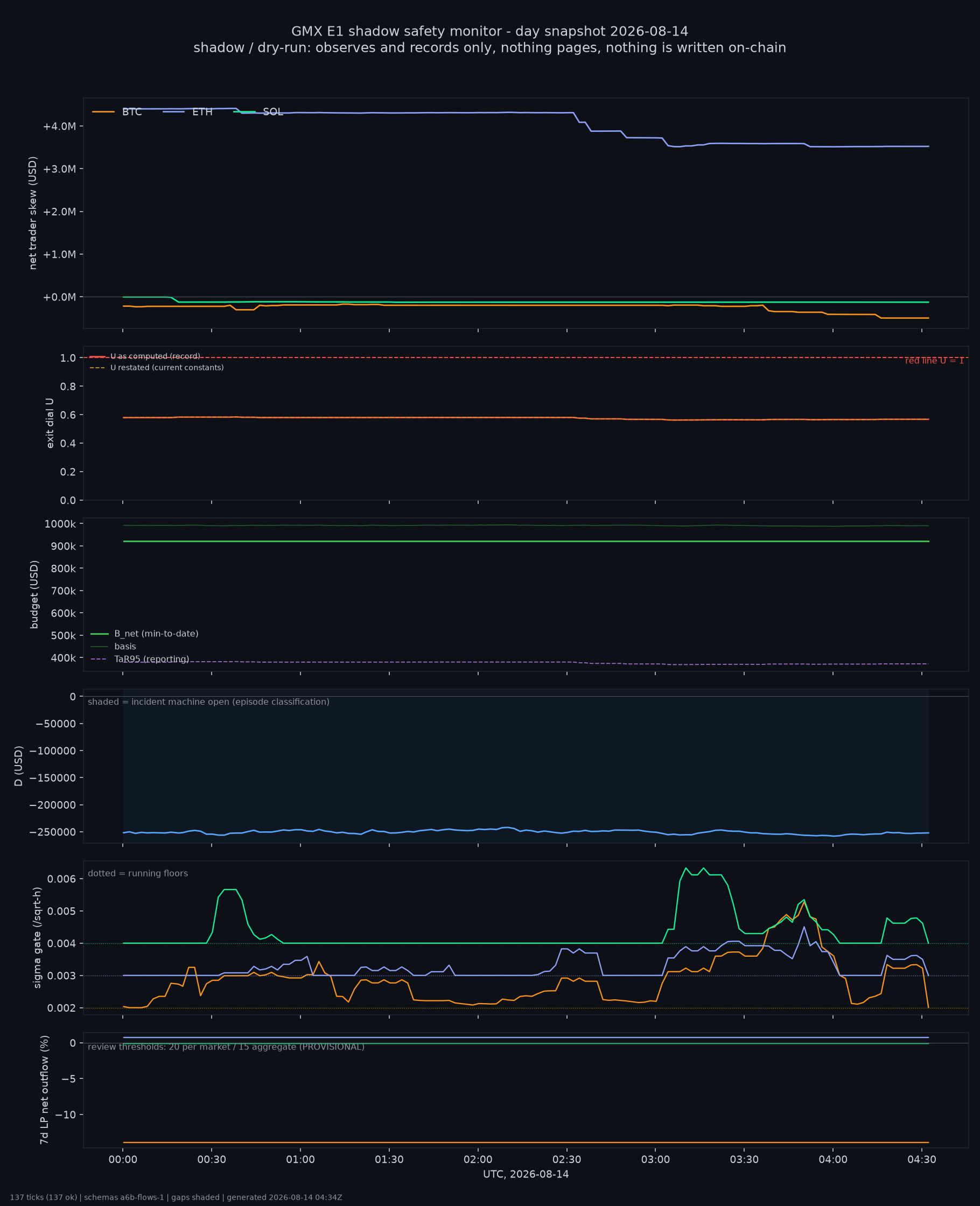 day snapshot