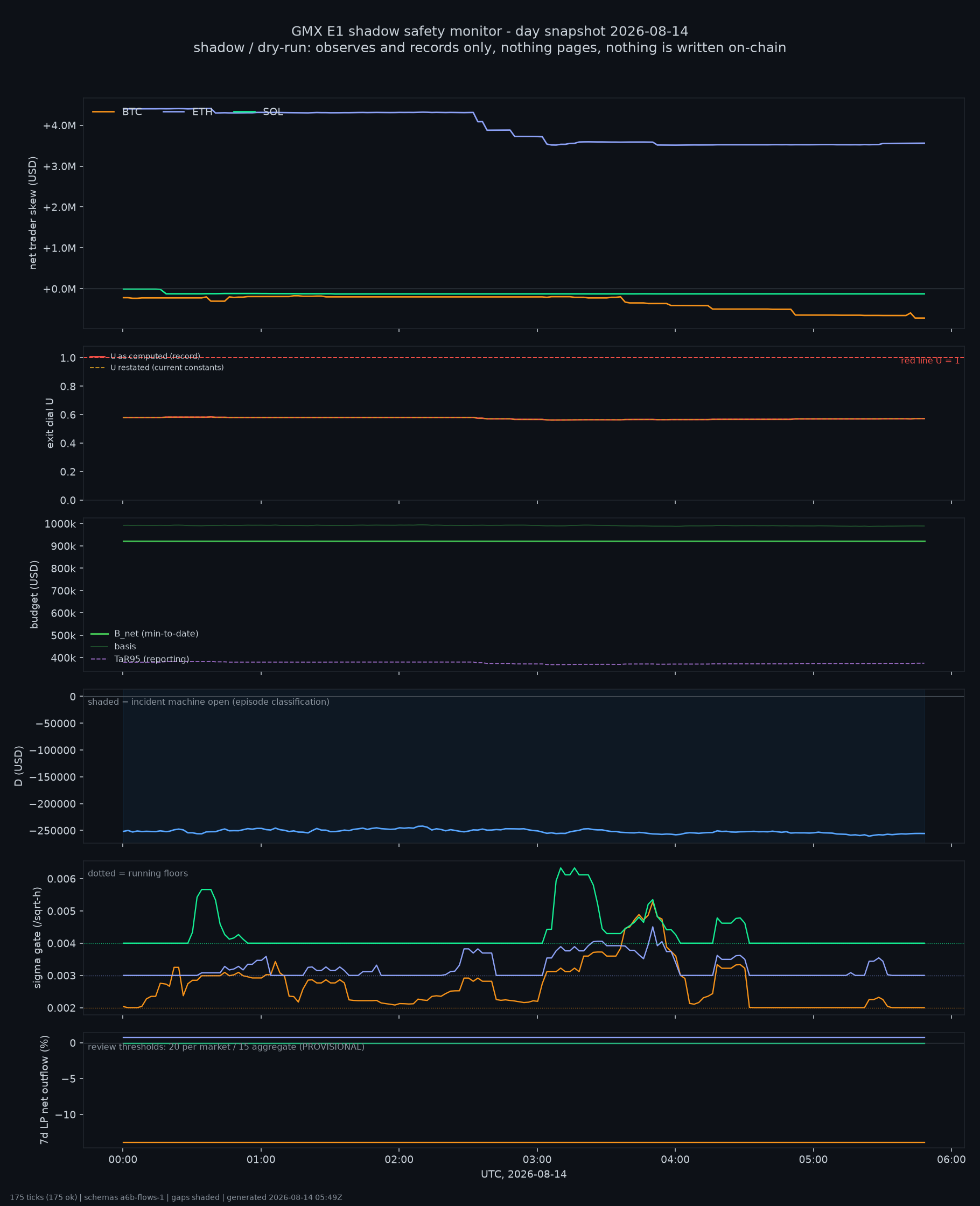 day snapshot