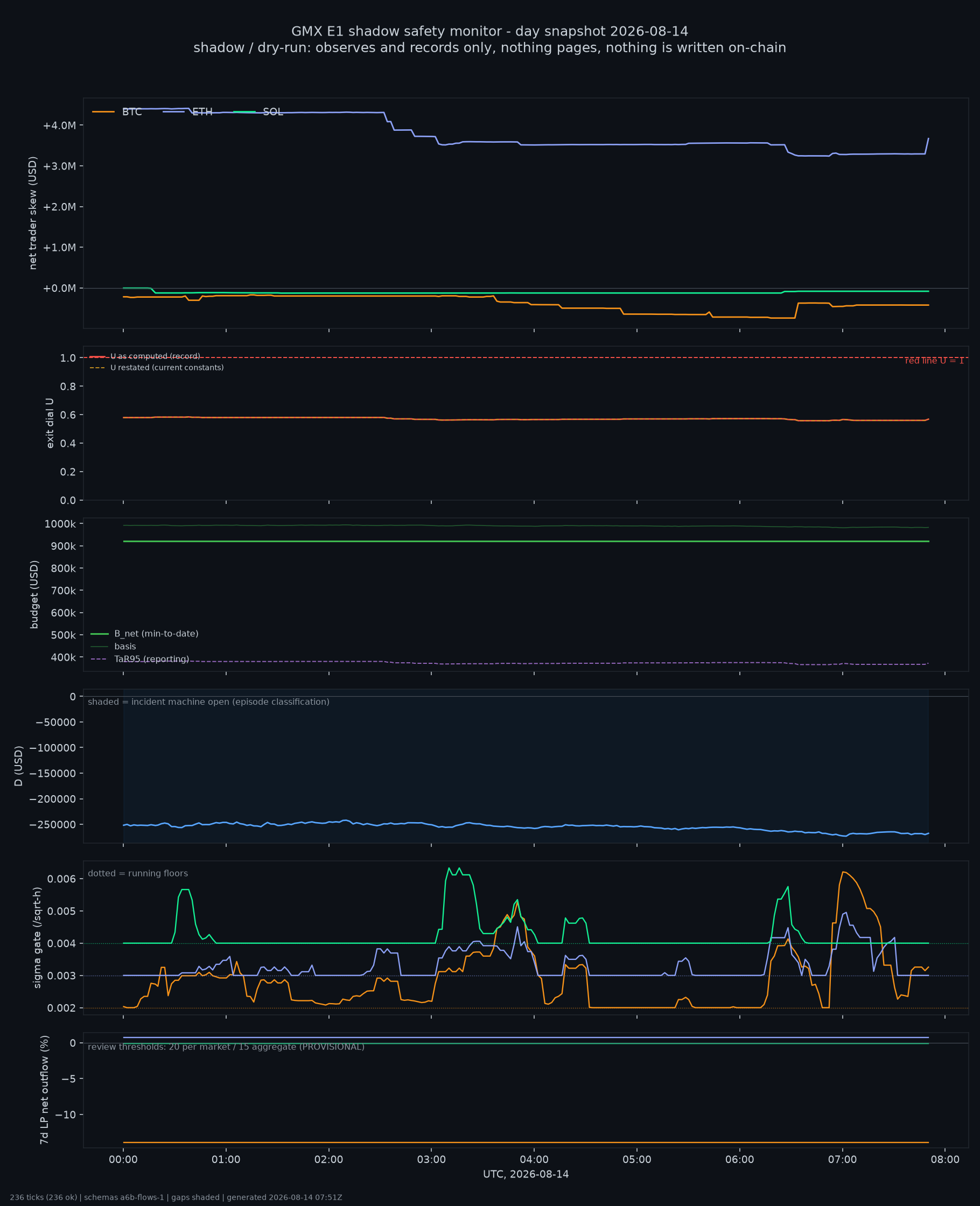 day snapshot