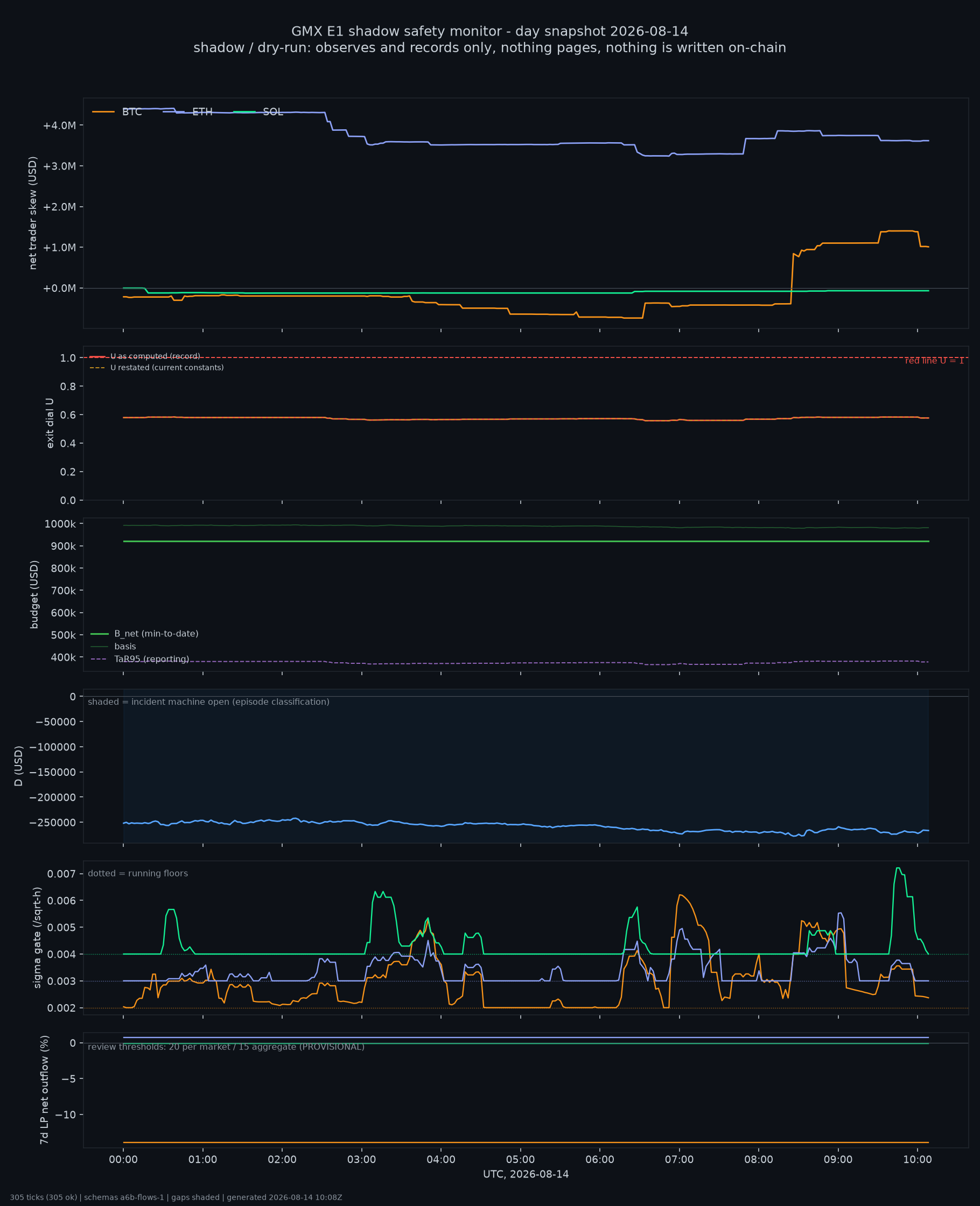 day snapshot