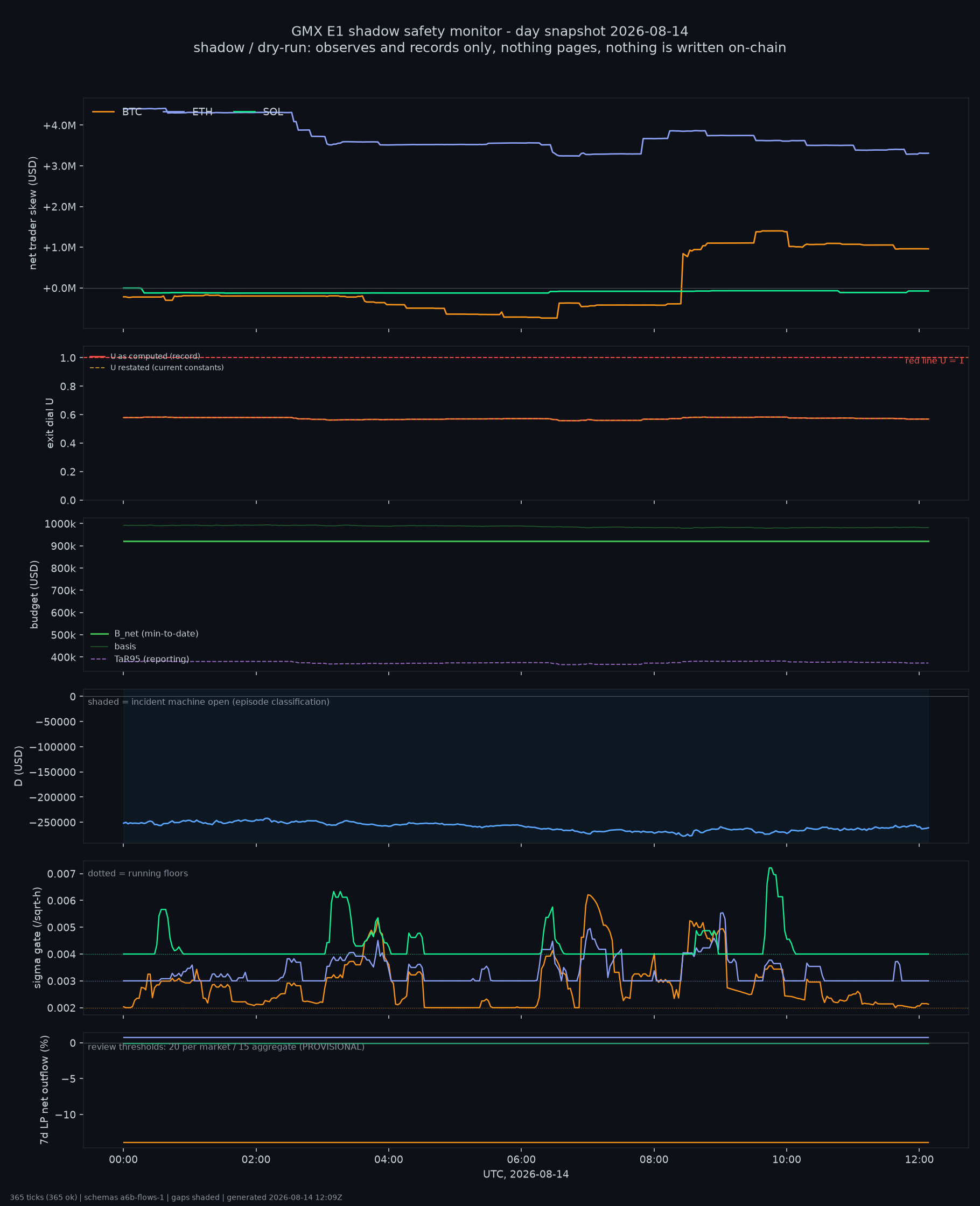 day snapshot