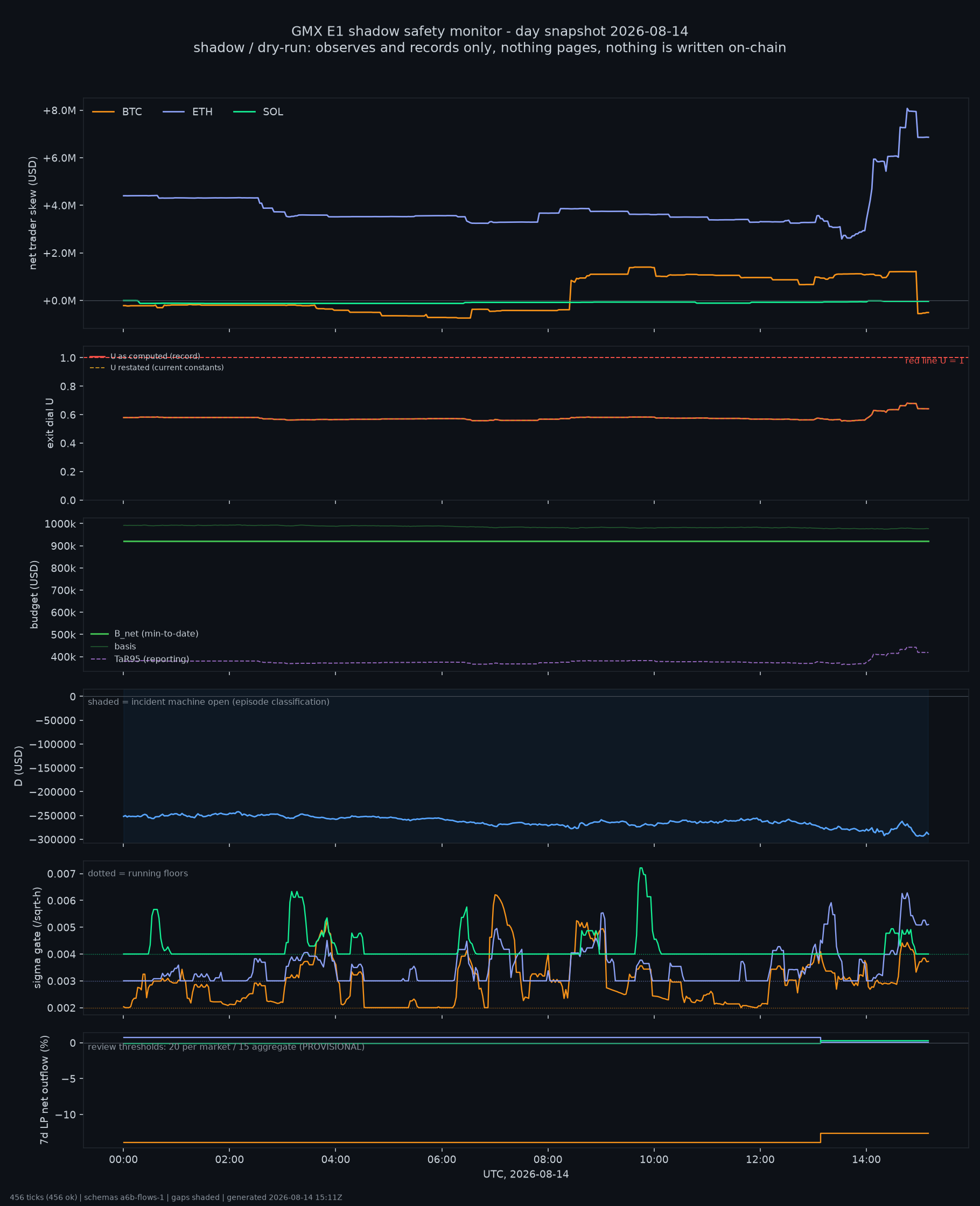 day snapshot