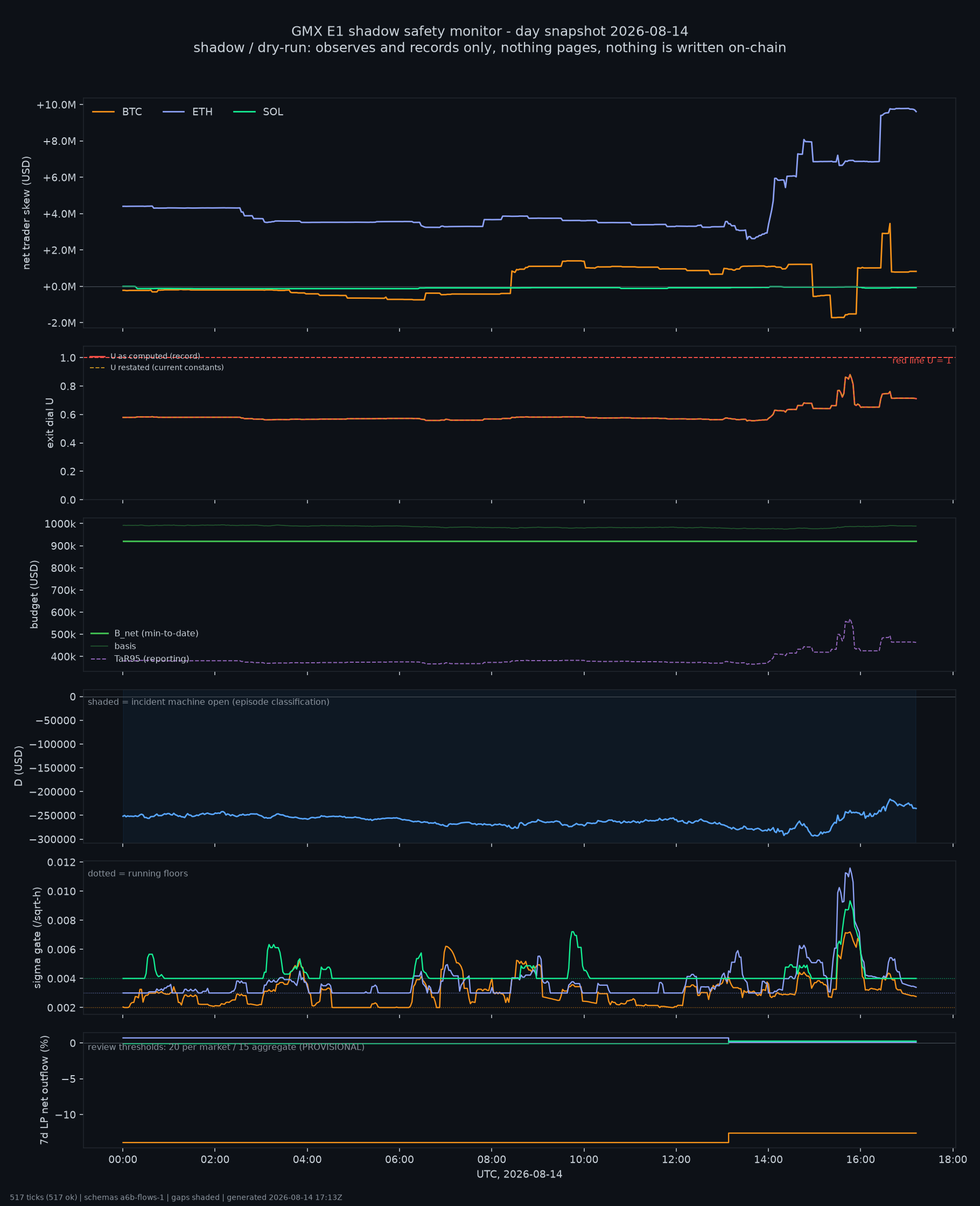 day snapshot