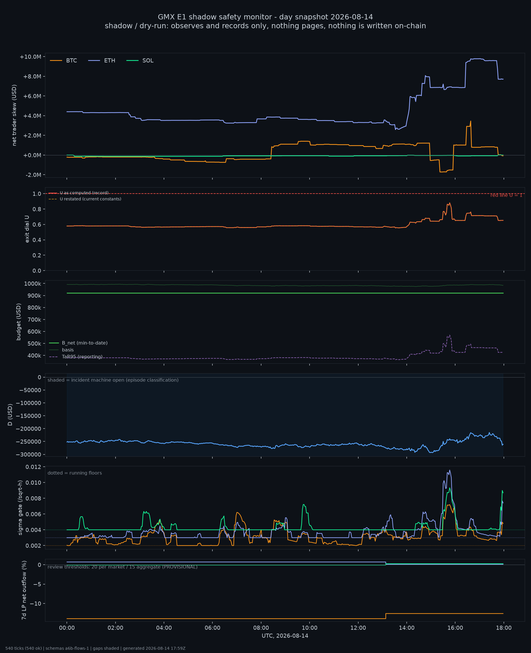 day snapshot