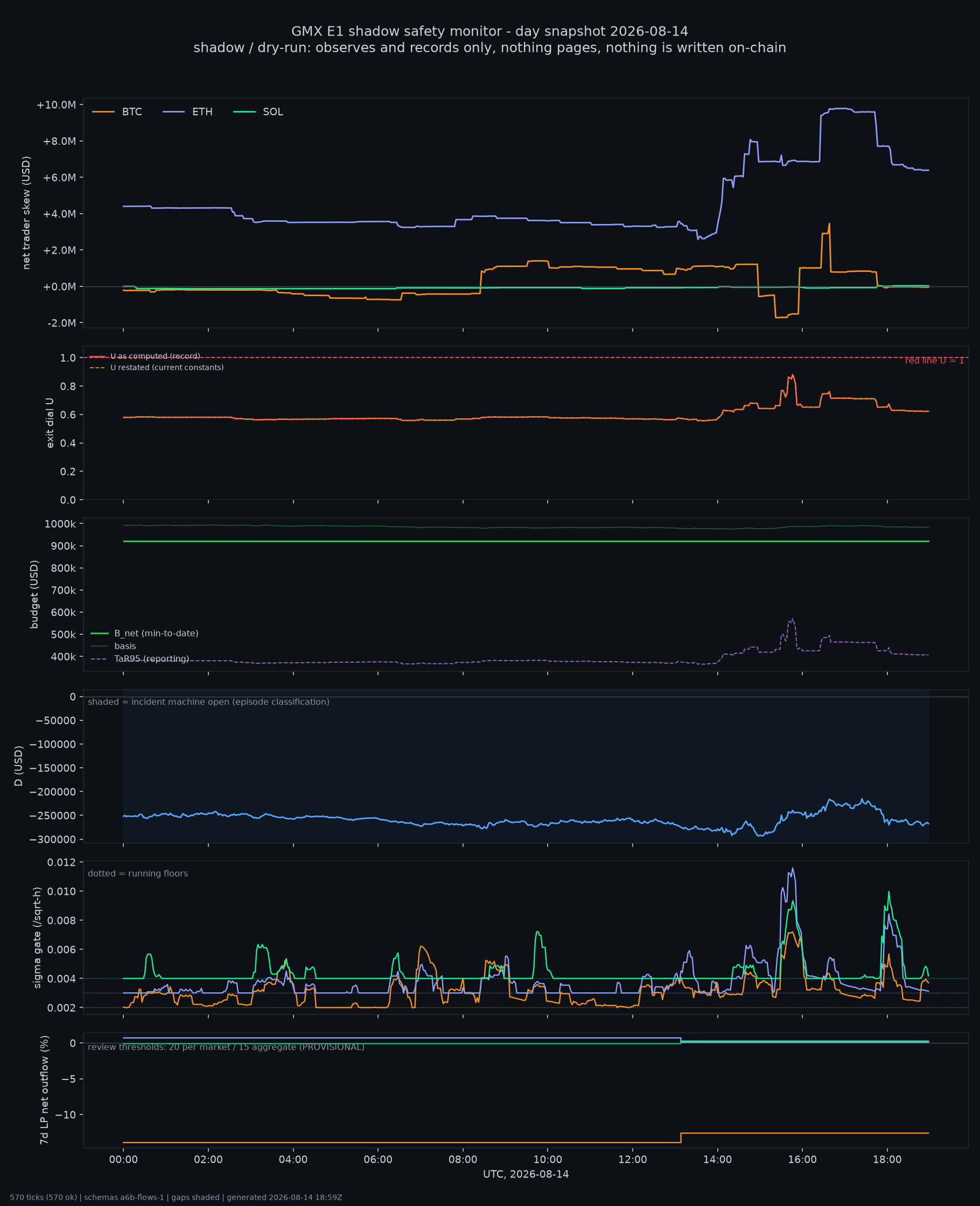 day snapshot