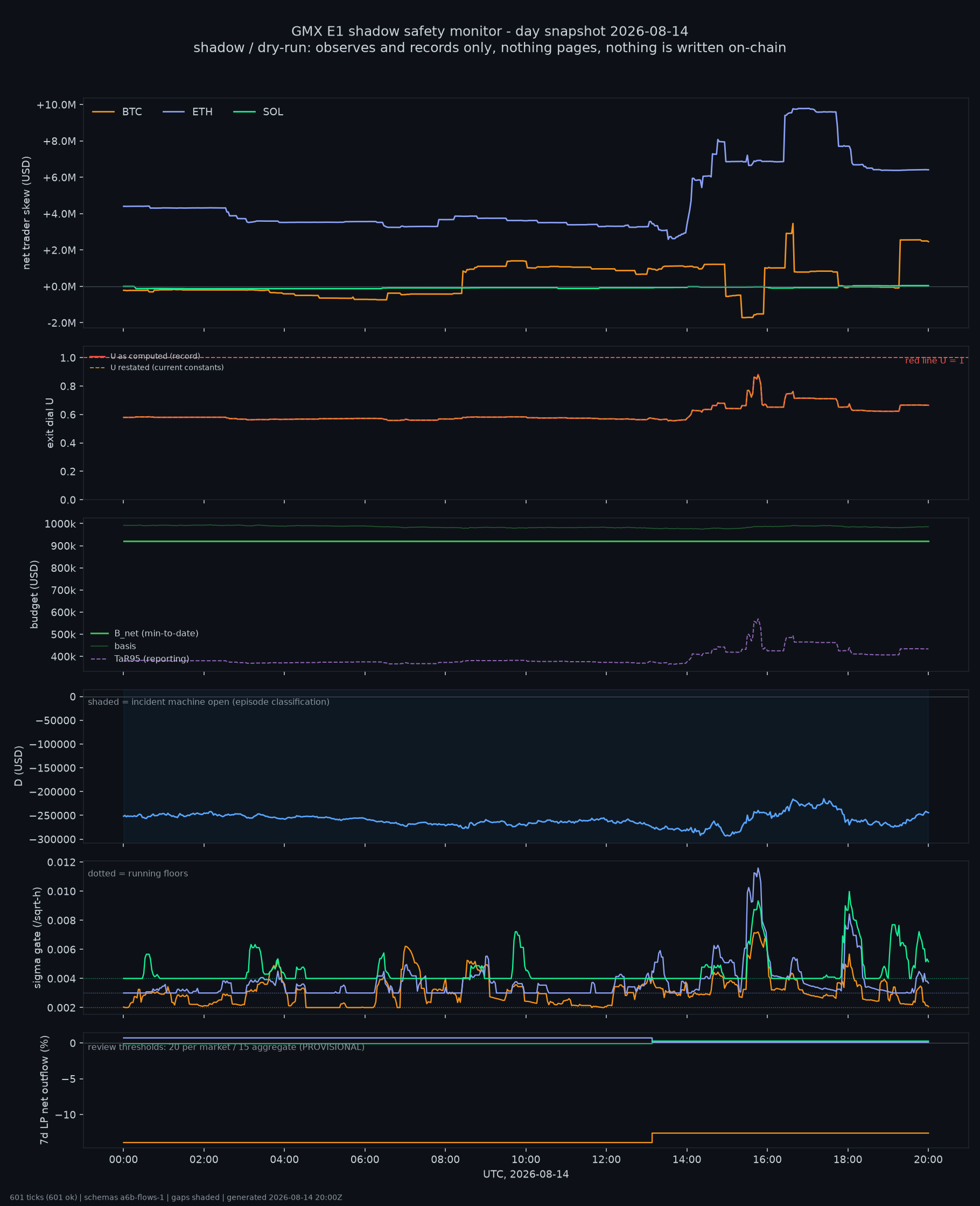 day snapshot