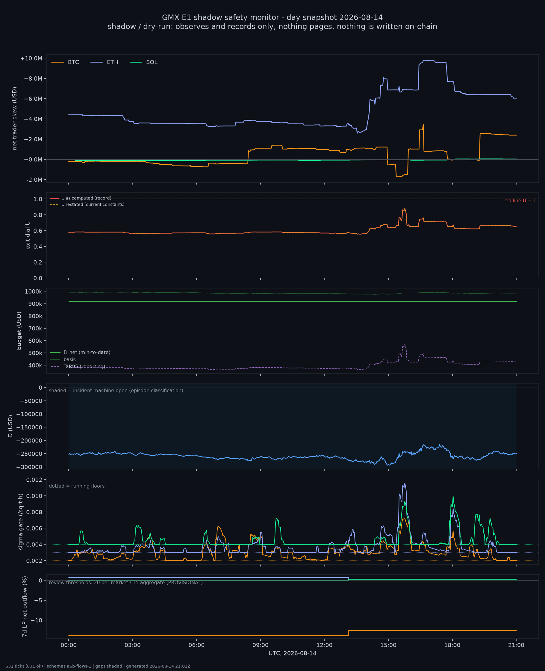 day snapshot
