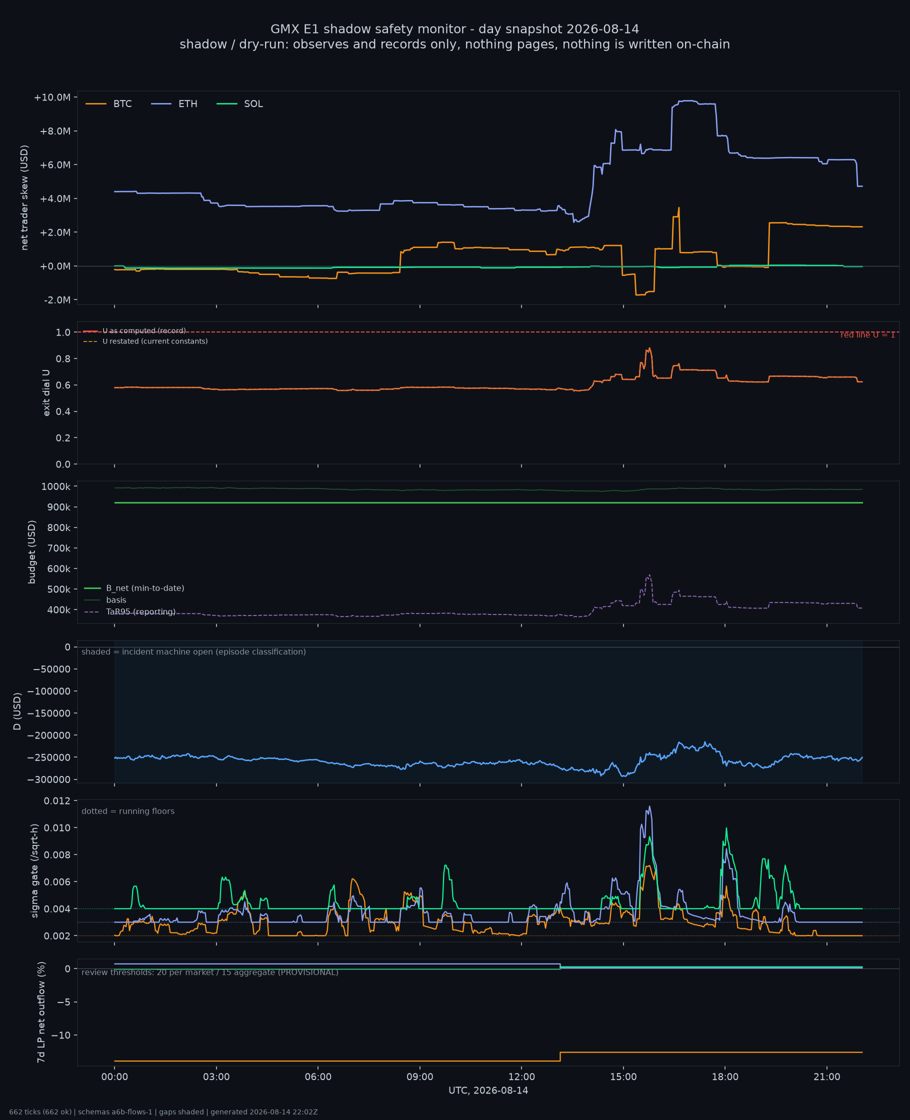 day snapshot