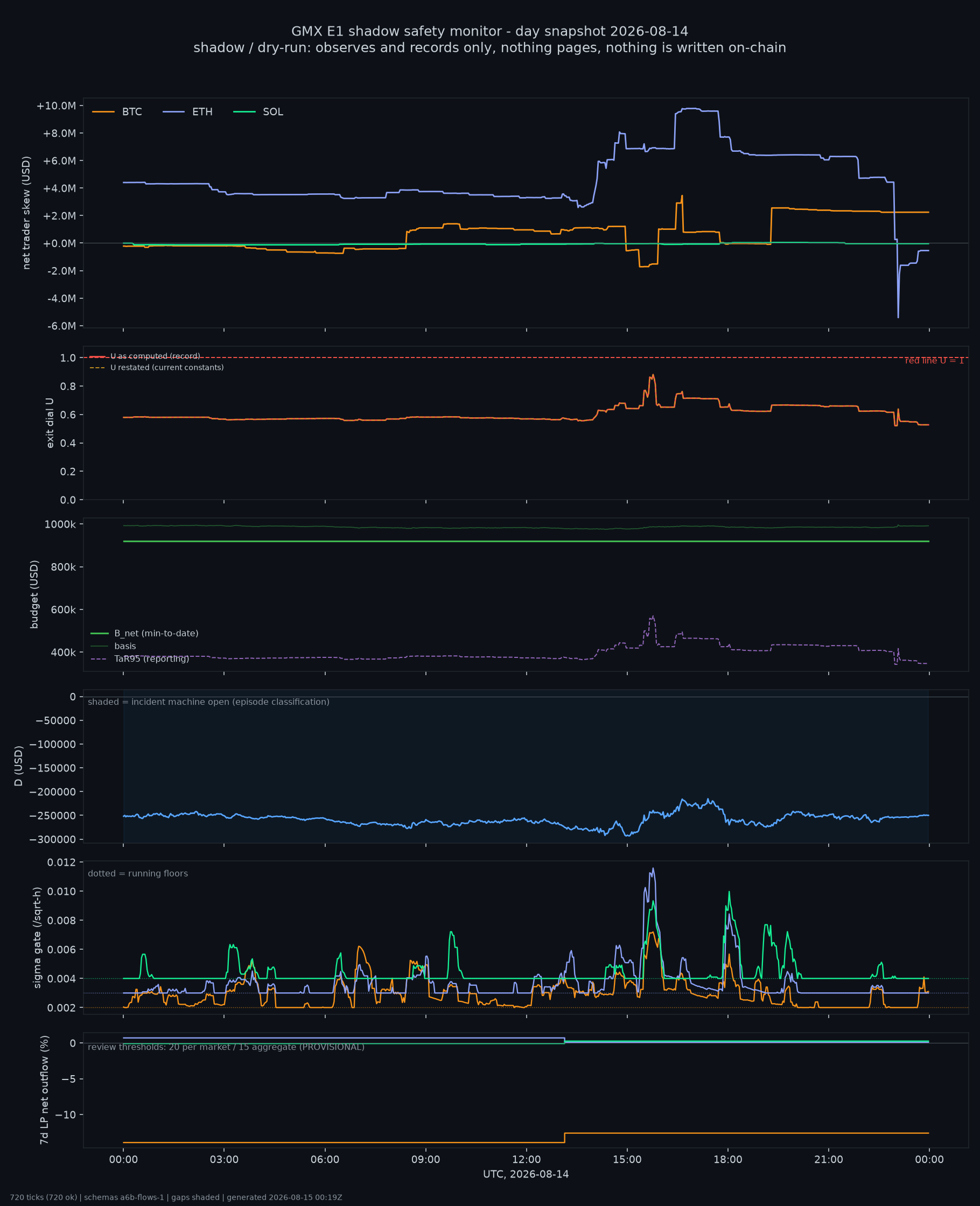 day snapshot