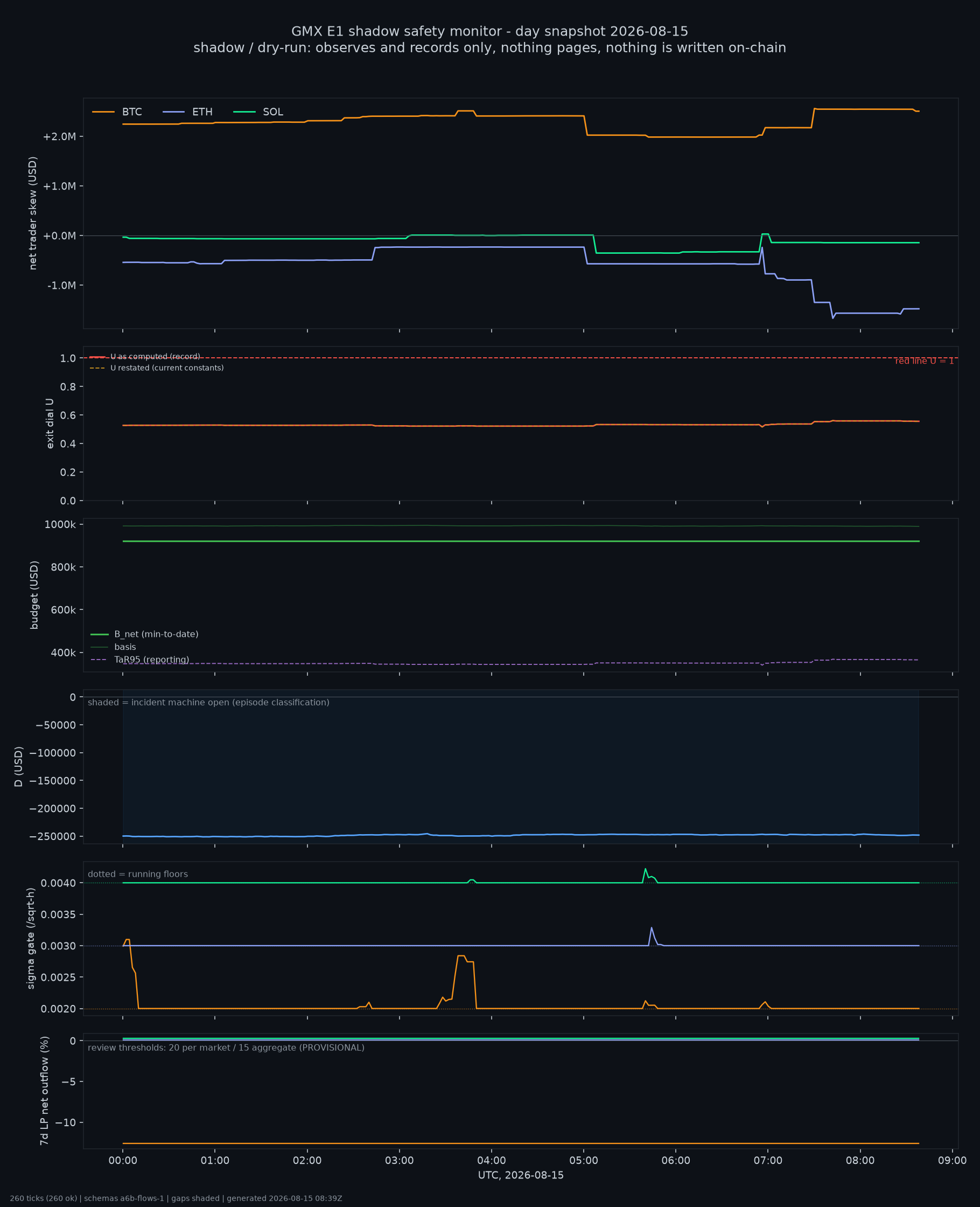 day snapshot