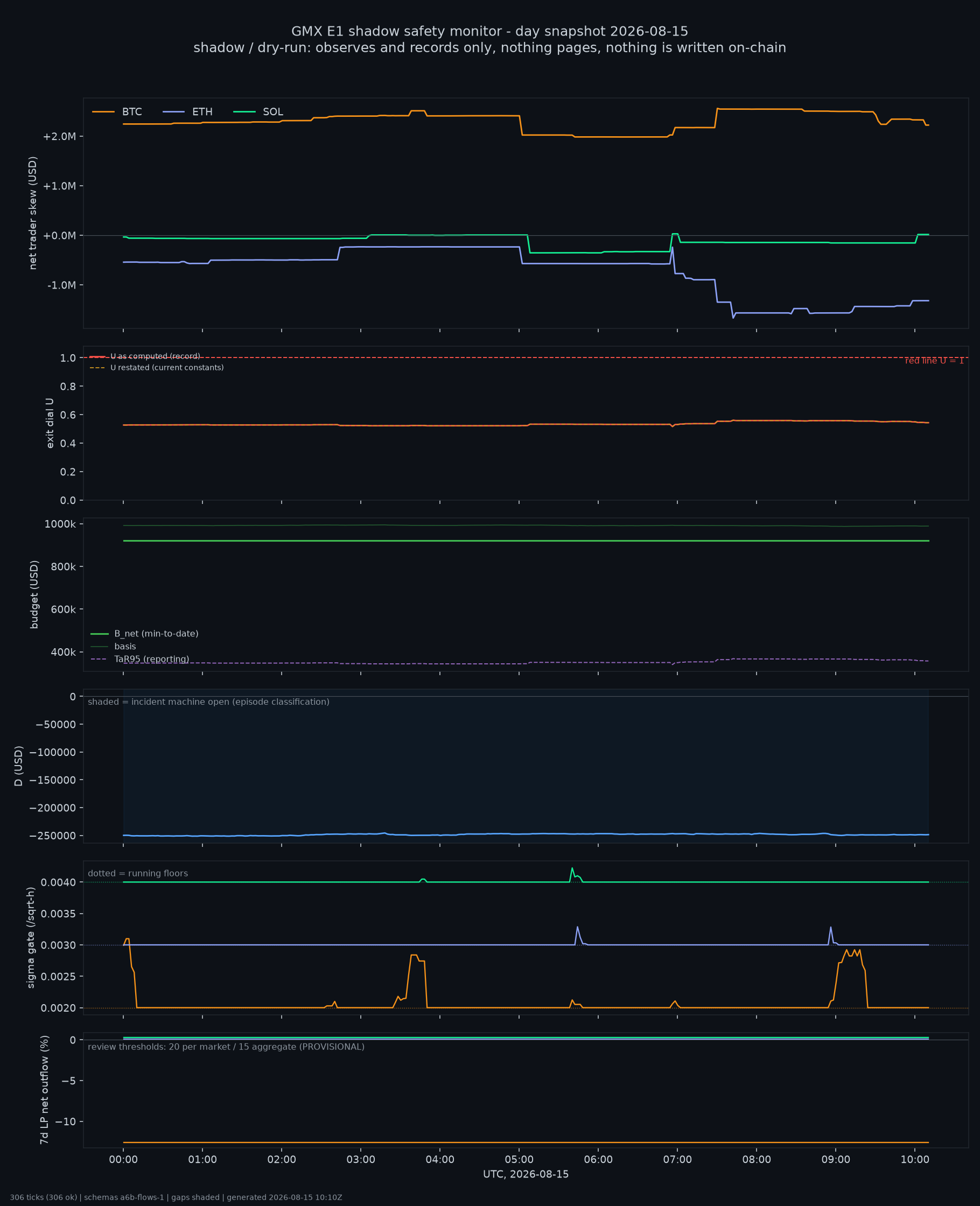 day snapshot