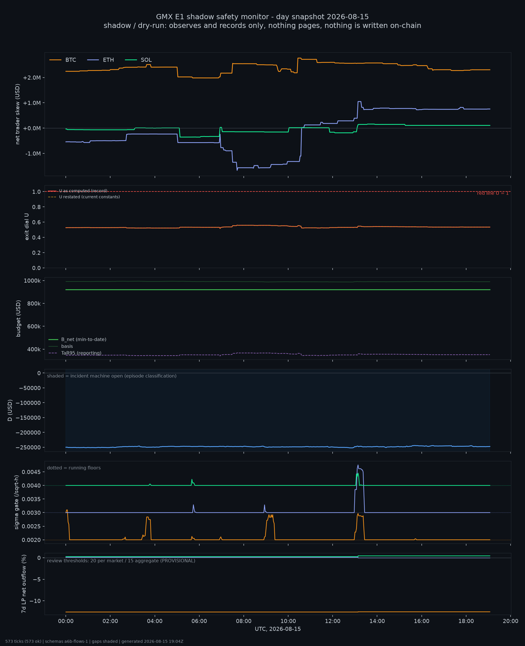 day snapshot