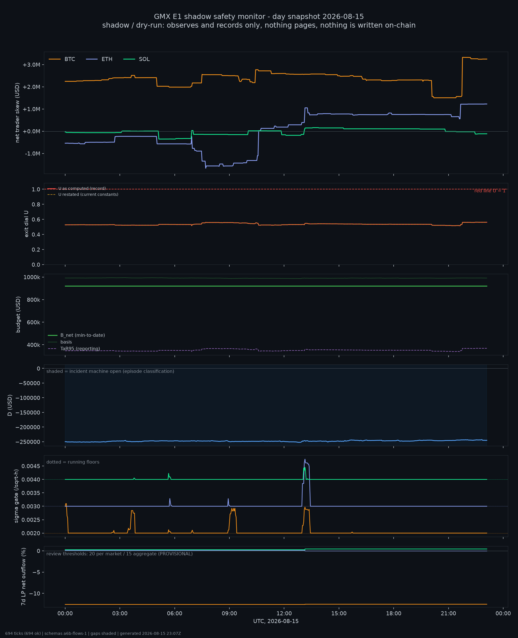 day snapshot