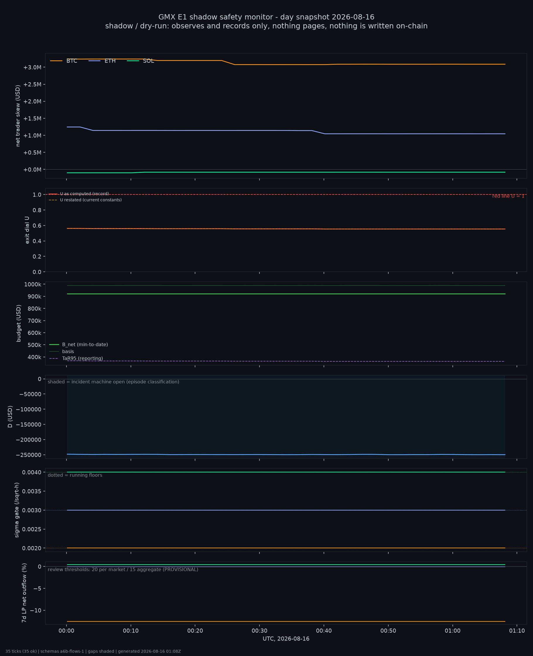 day snapshot