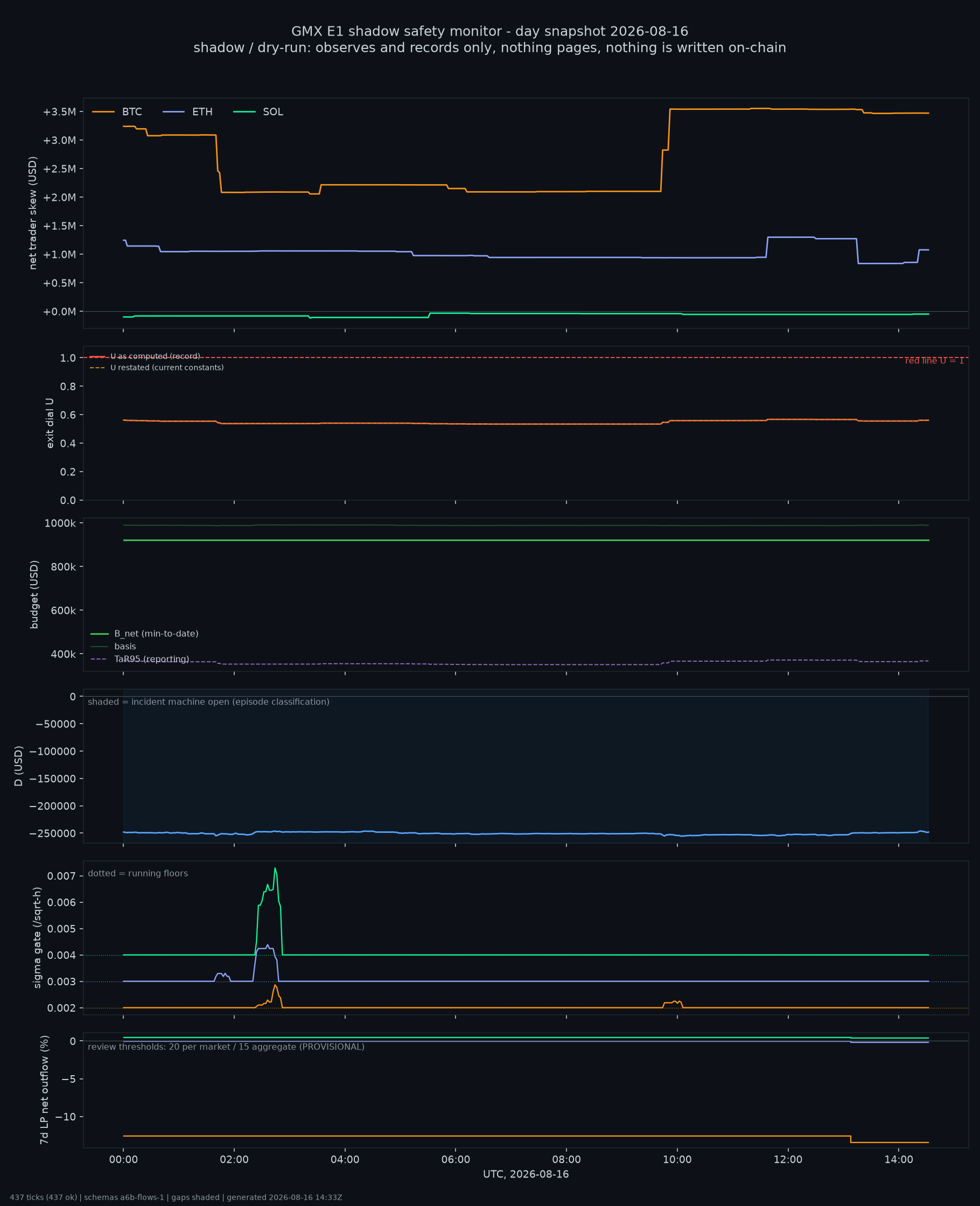 day snapshot