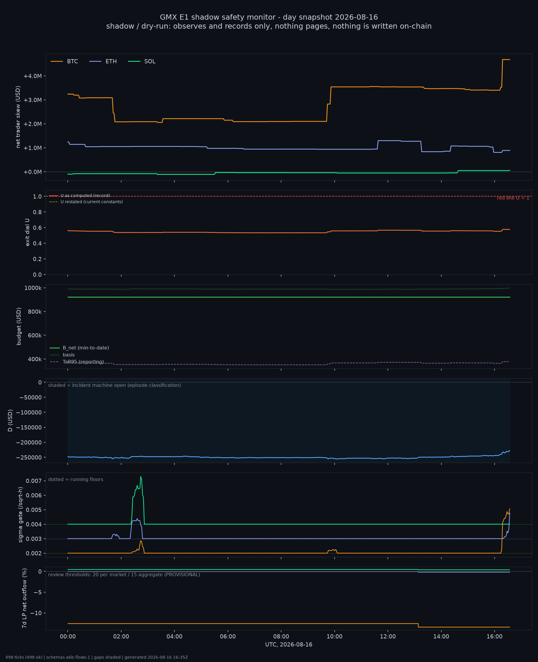 day snapshot