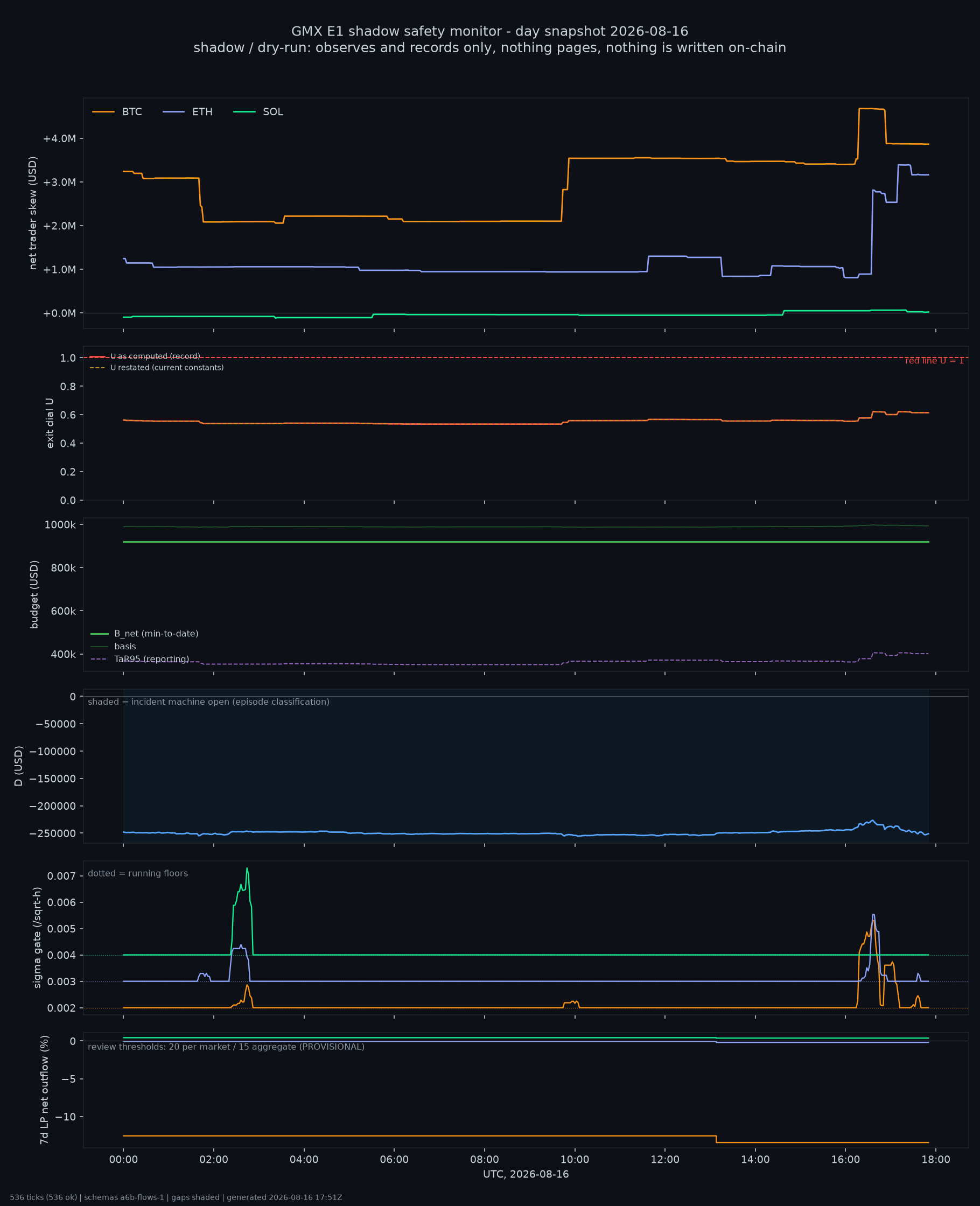day snapshot