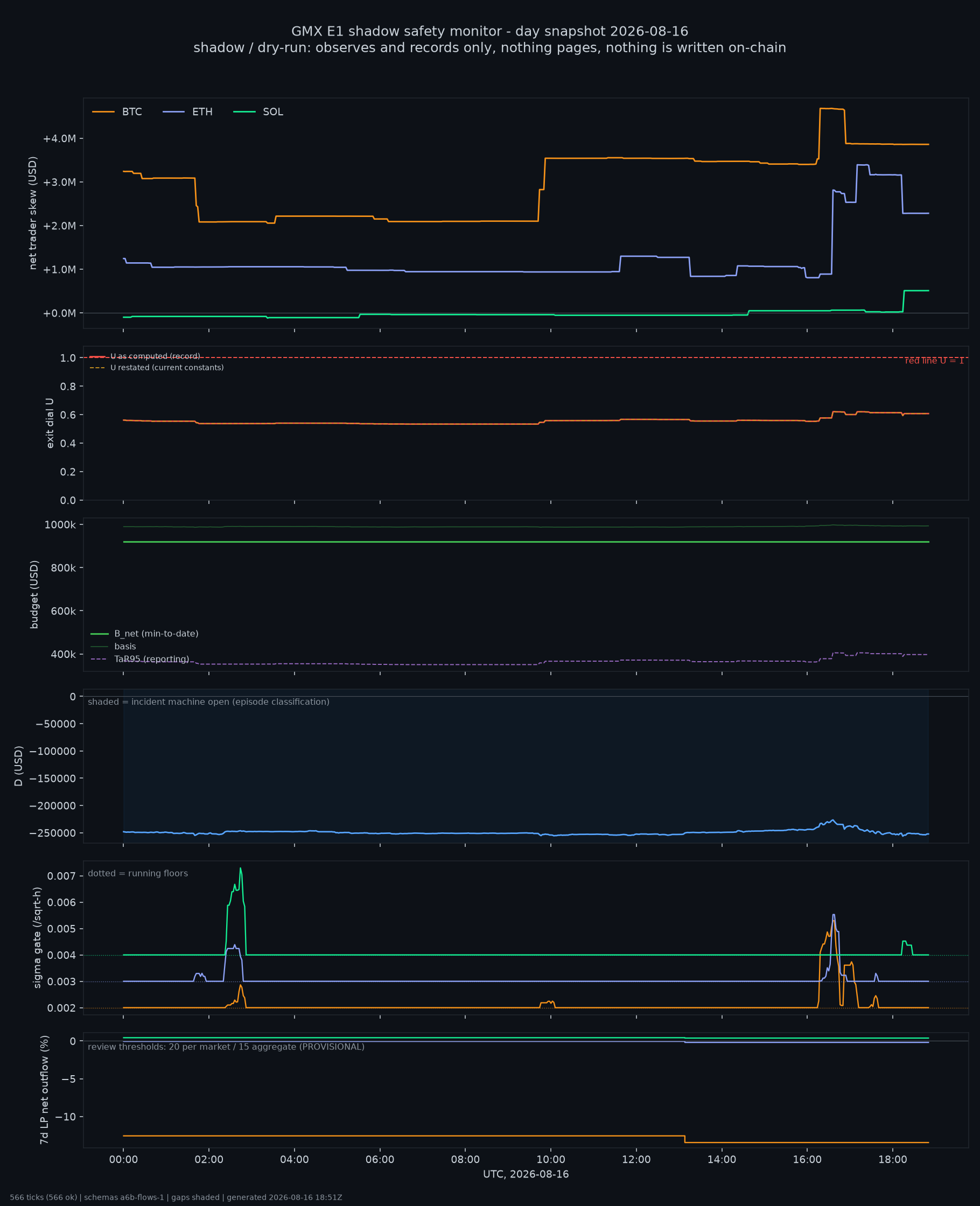day snapshot