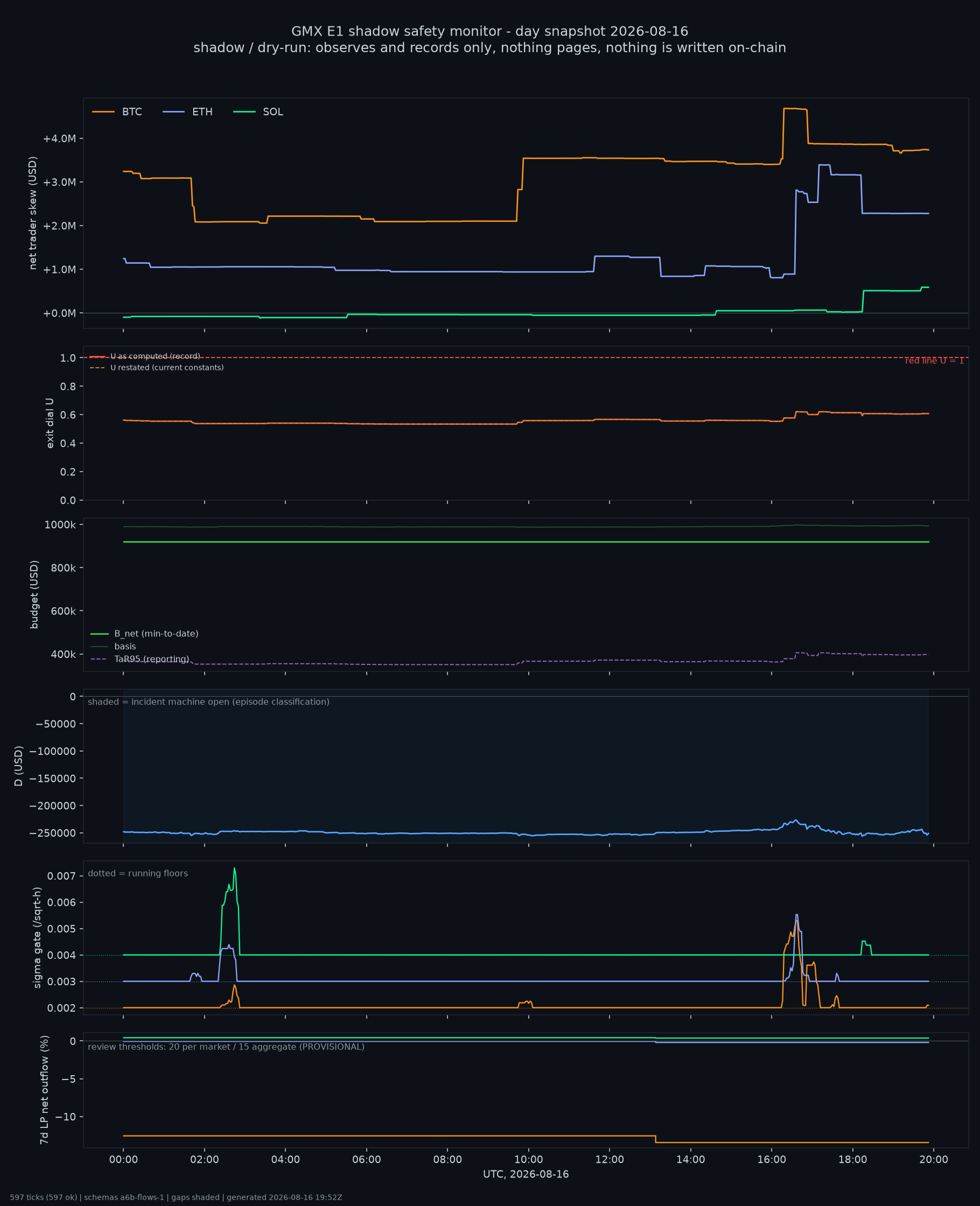 day snapshot