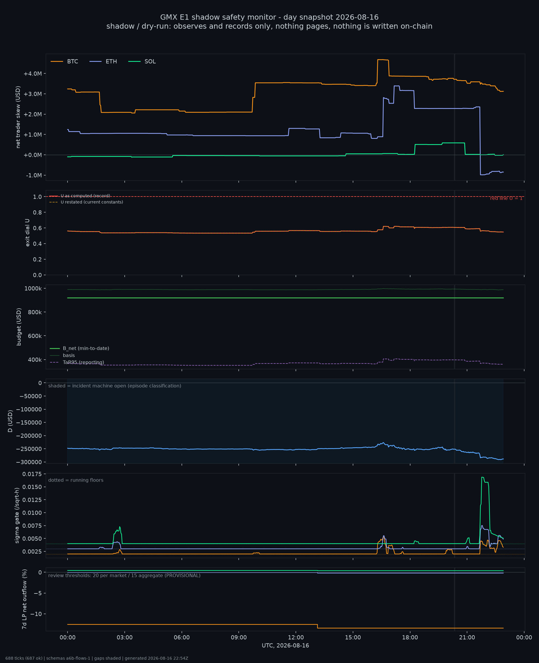 day snapshot