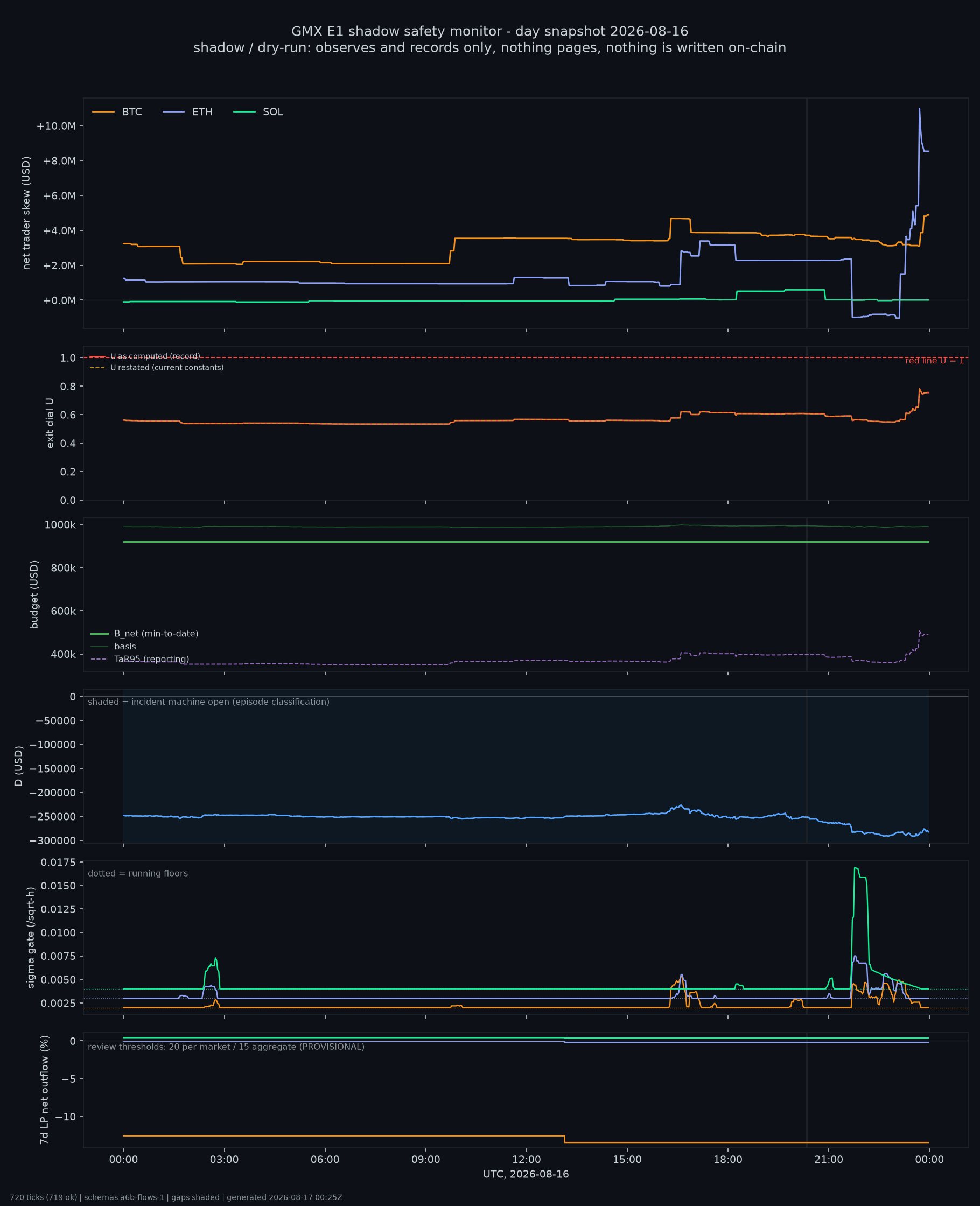 day snapshot