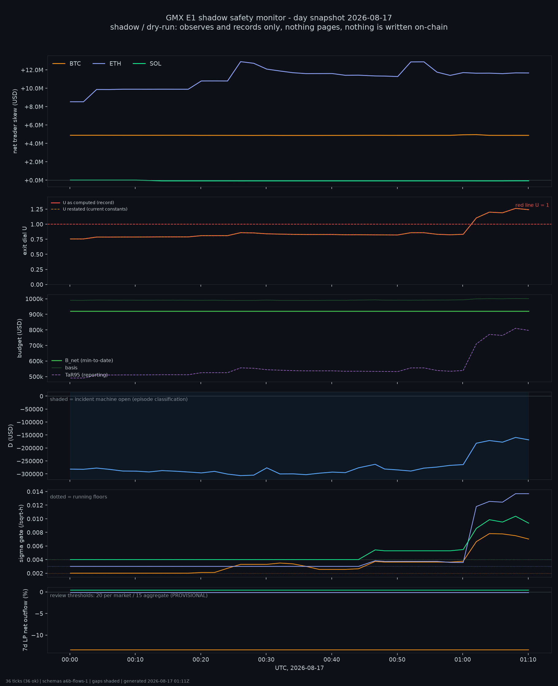 day snapshot