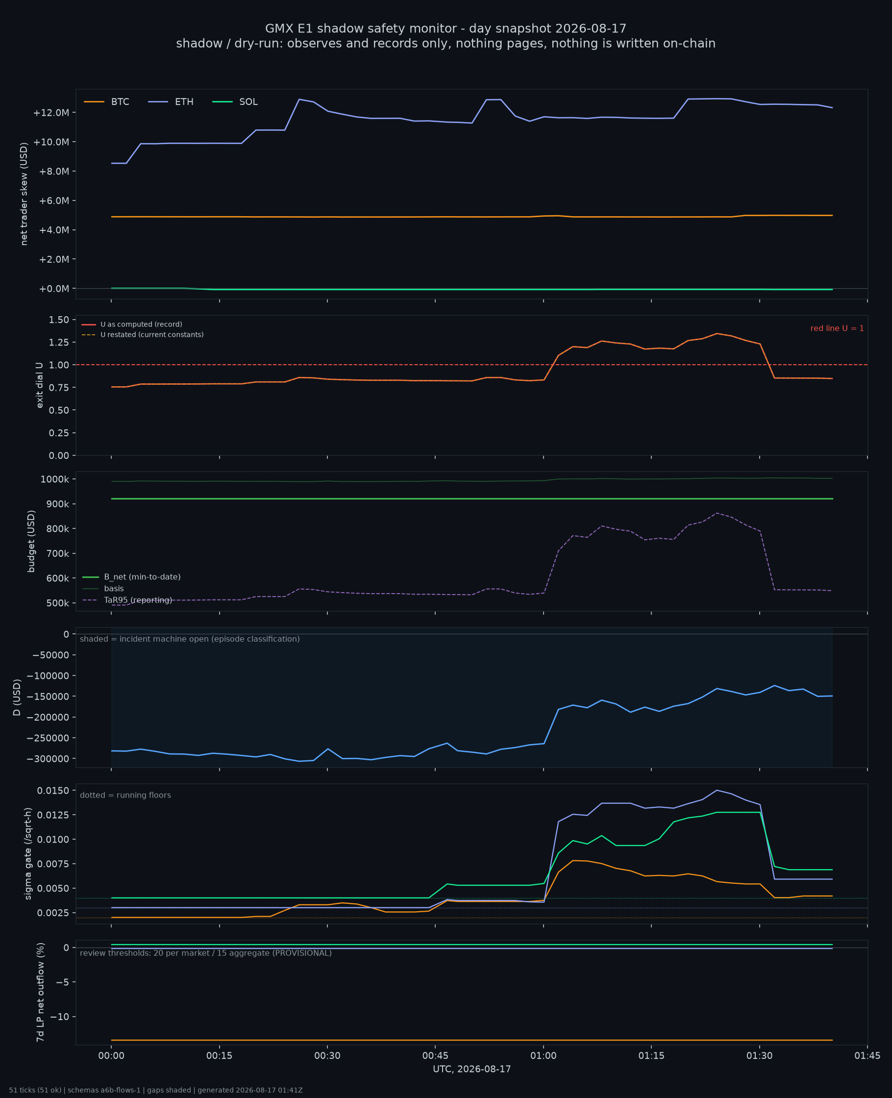 day snapshot