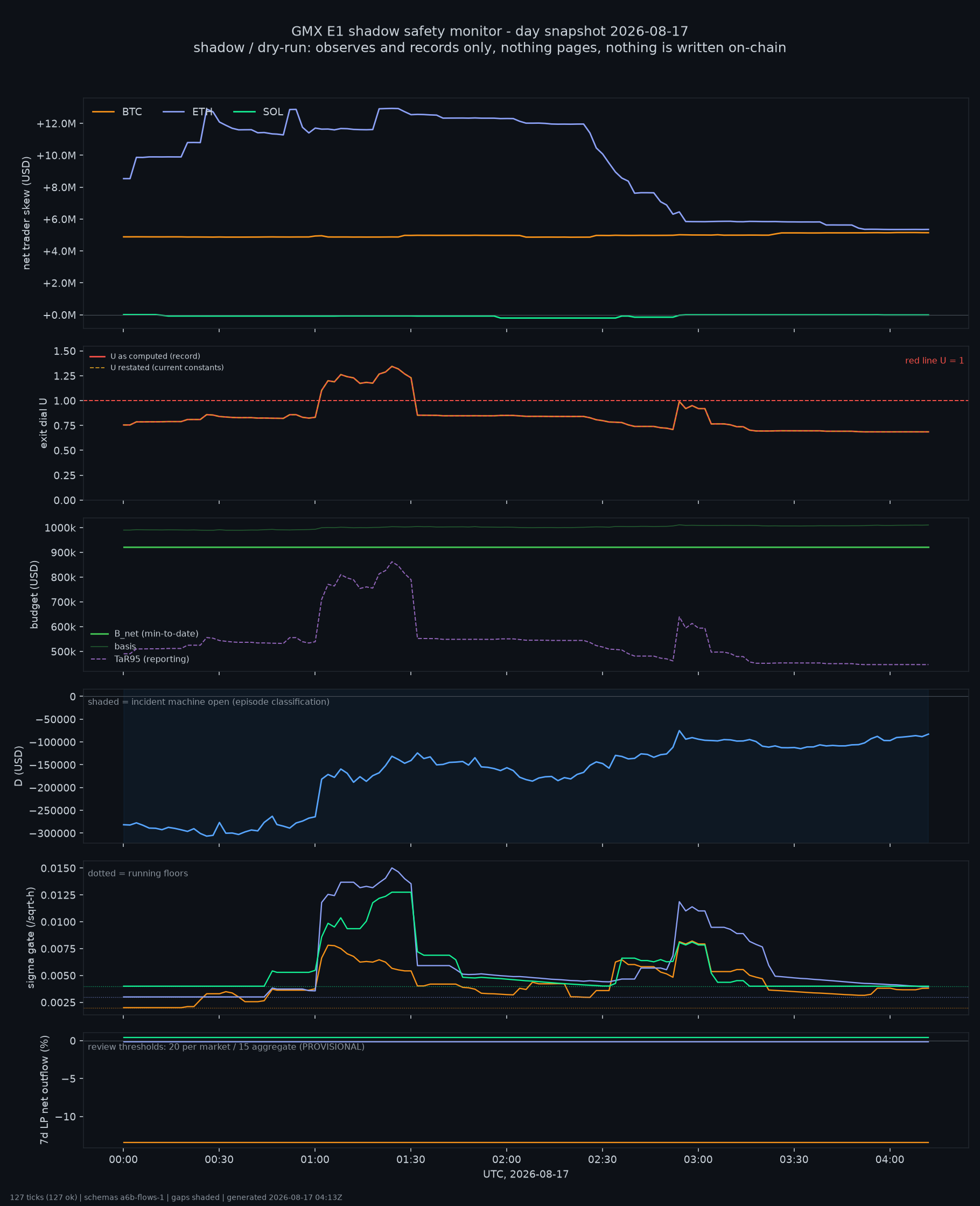 day snapshot
