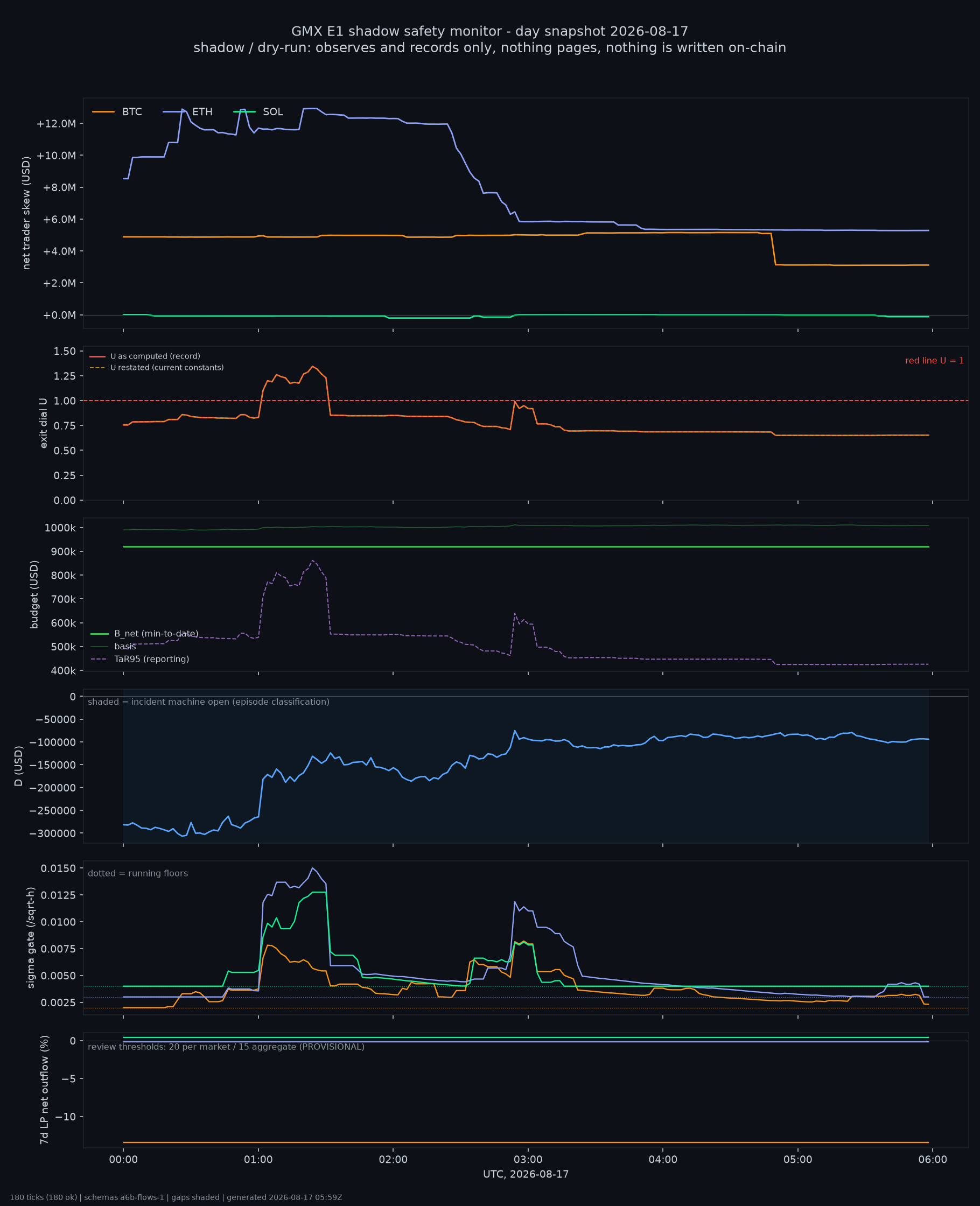 day snapshot