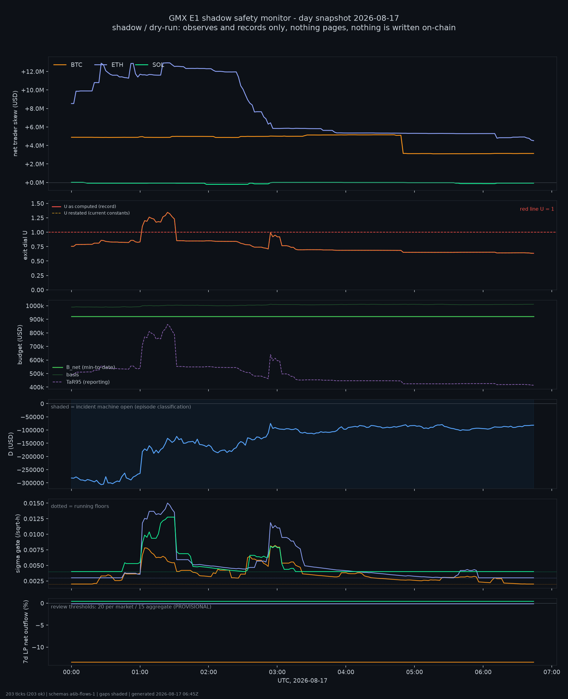 day snapshot