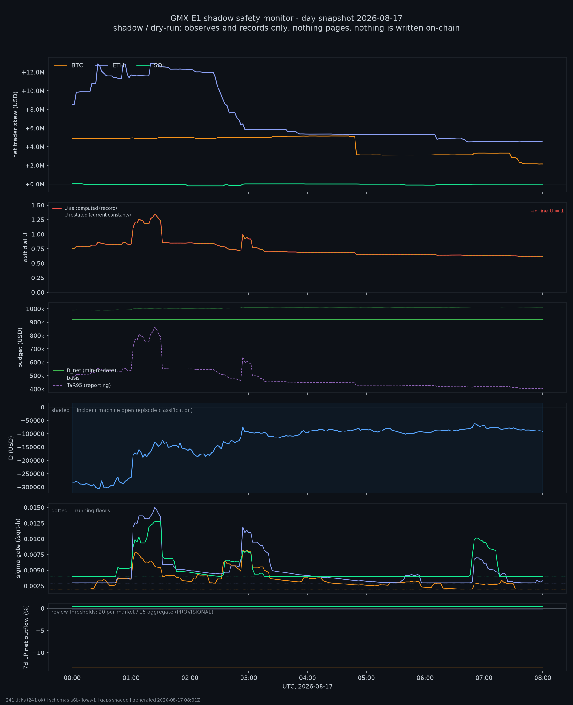 day snapshot