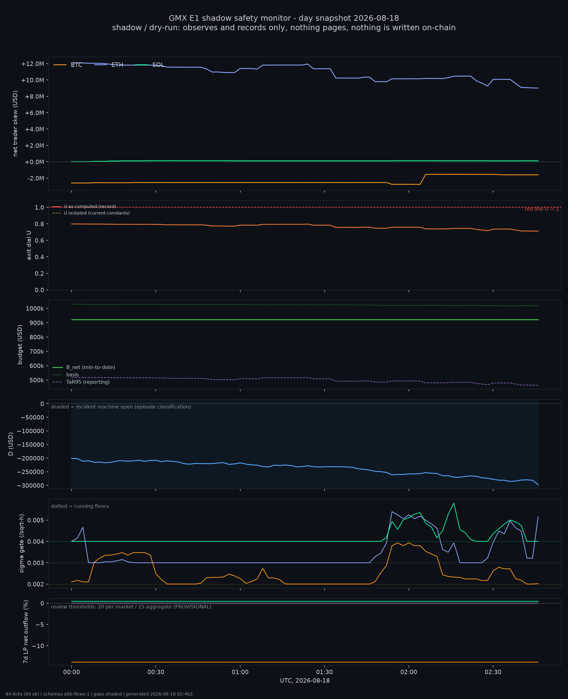 day snapshot