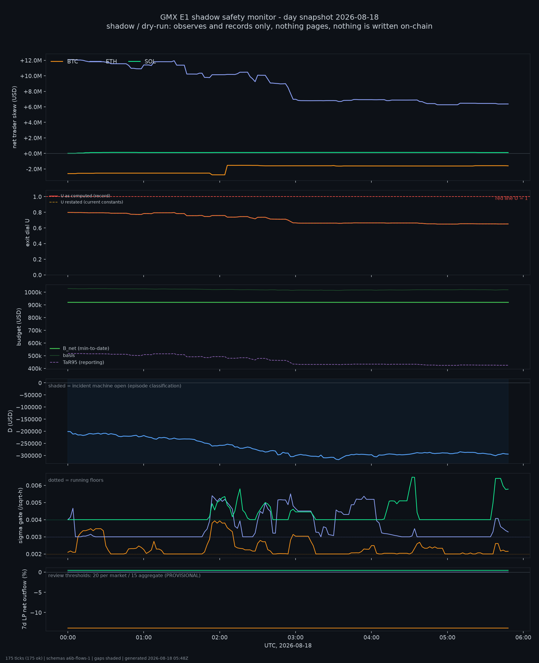 day snapshot