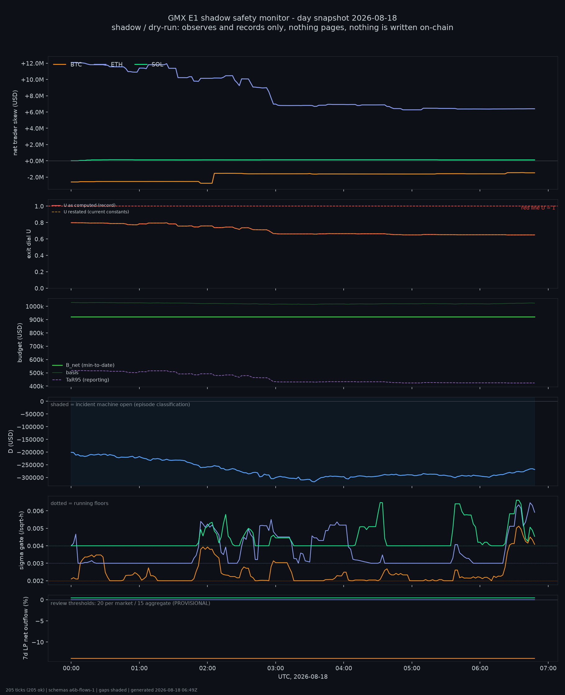 day snapshot