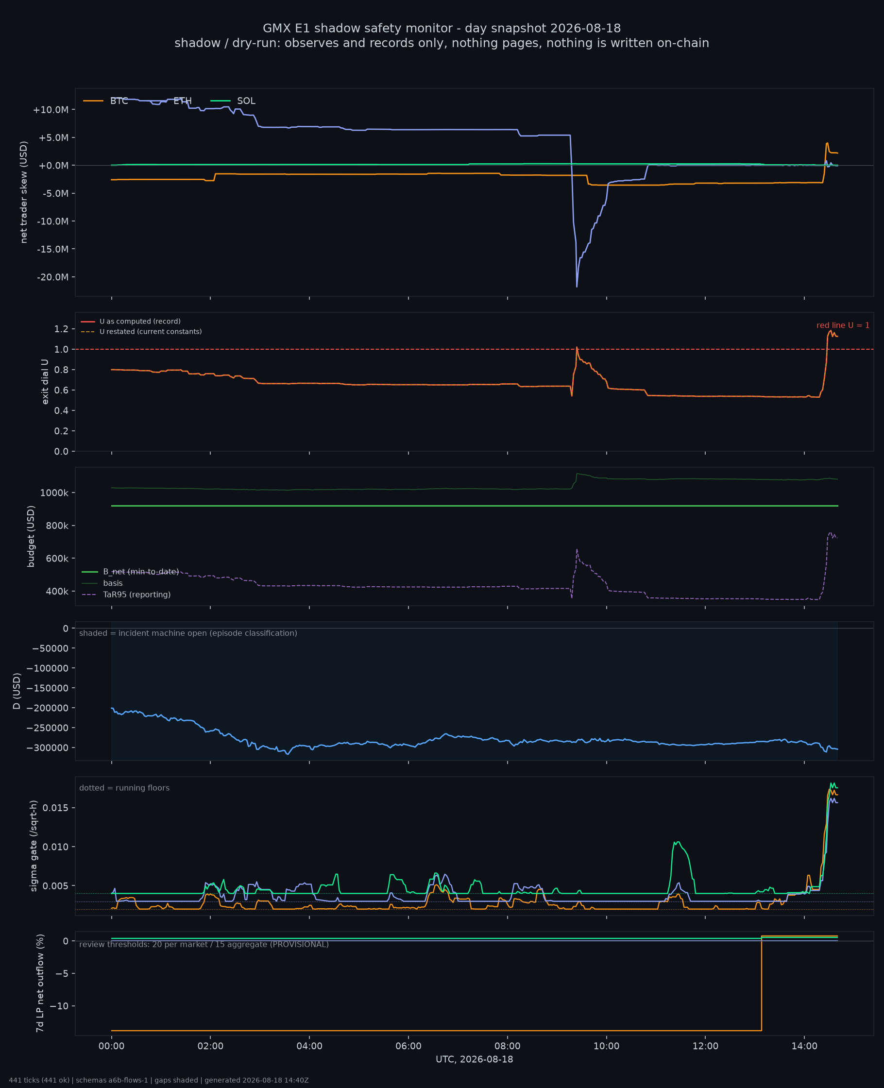 day snapshot