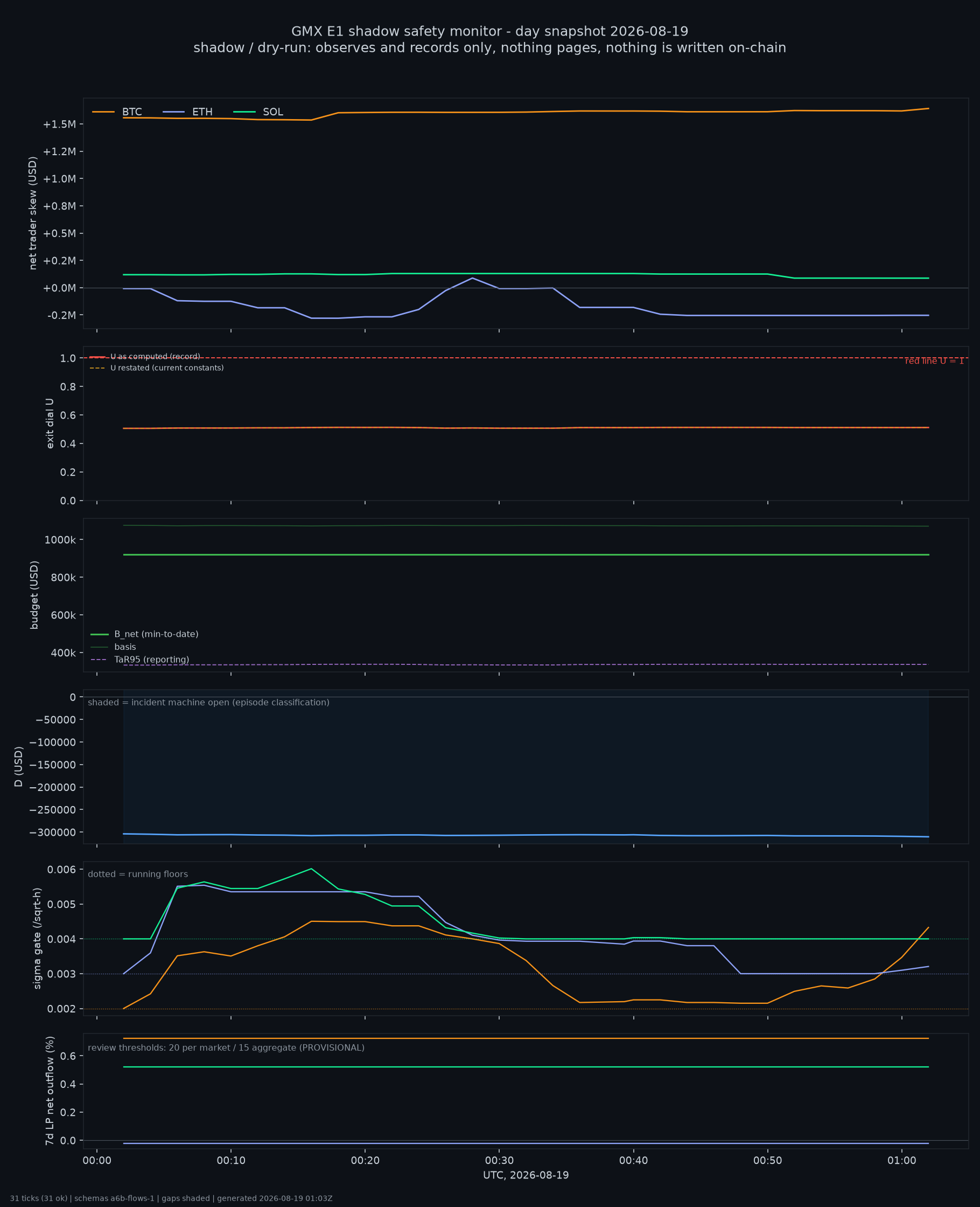 day snapshot
