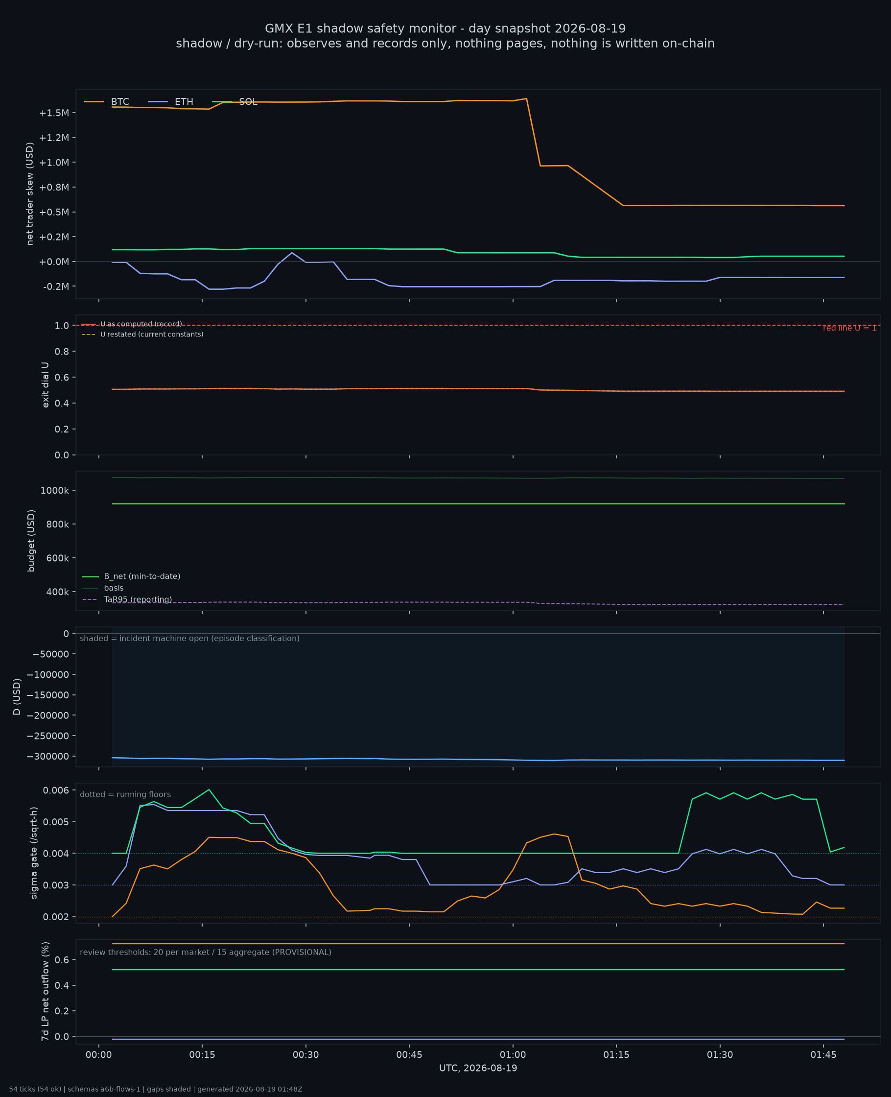 day snapshot