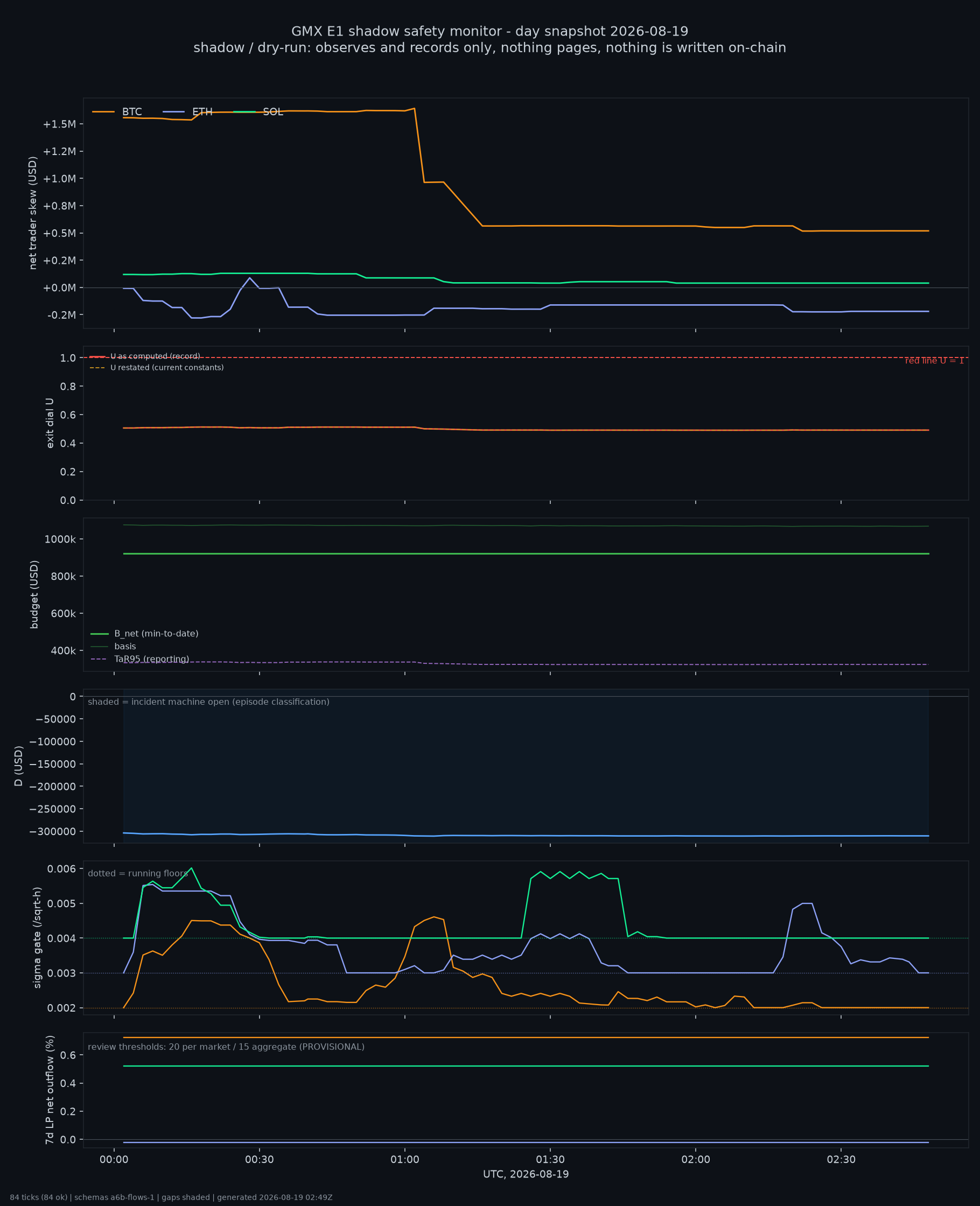 day snapshot