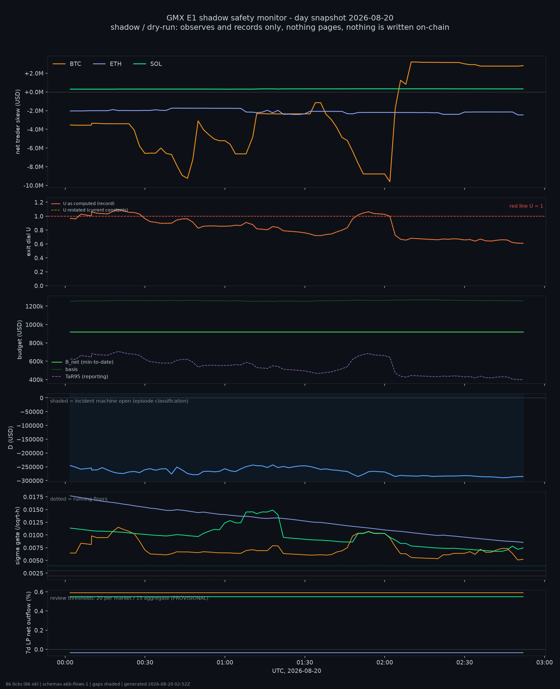 day snapshot