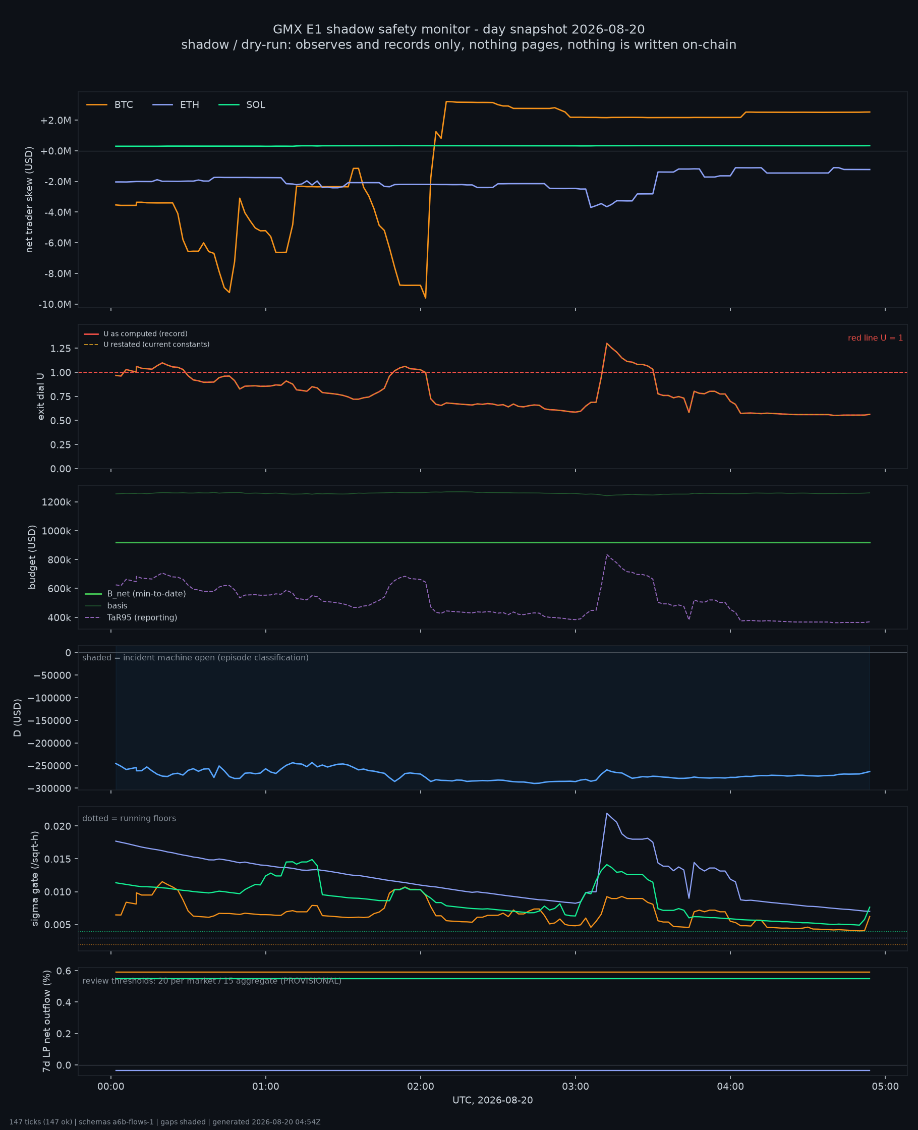 day snapshot